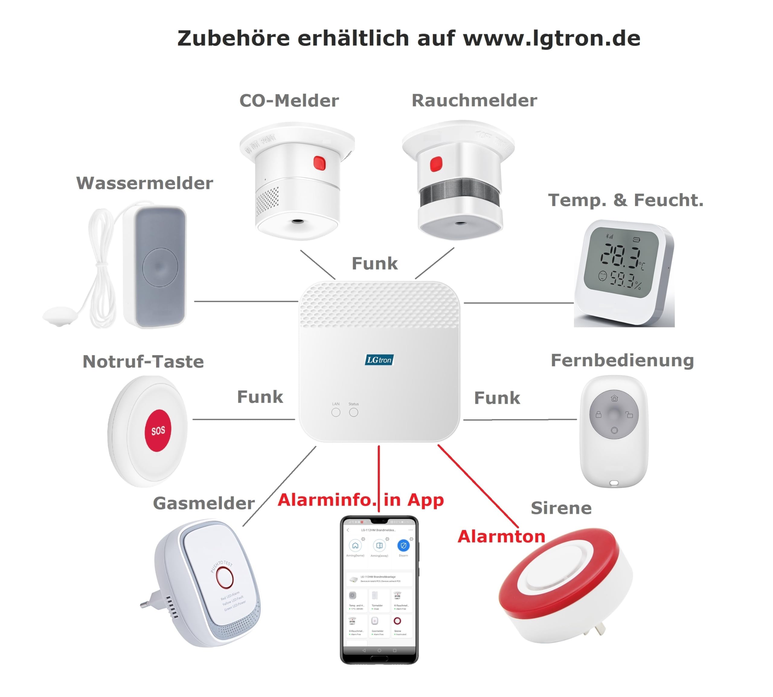 Funk Rauchmelder EN14604 in vernetzbaren Lan Wlan Brandmeldeanlage App Alarm-Nachricht Alarmton Alarmzentrale + Rauchwarnmelder Set
