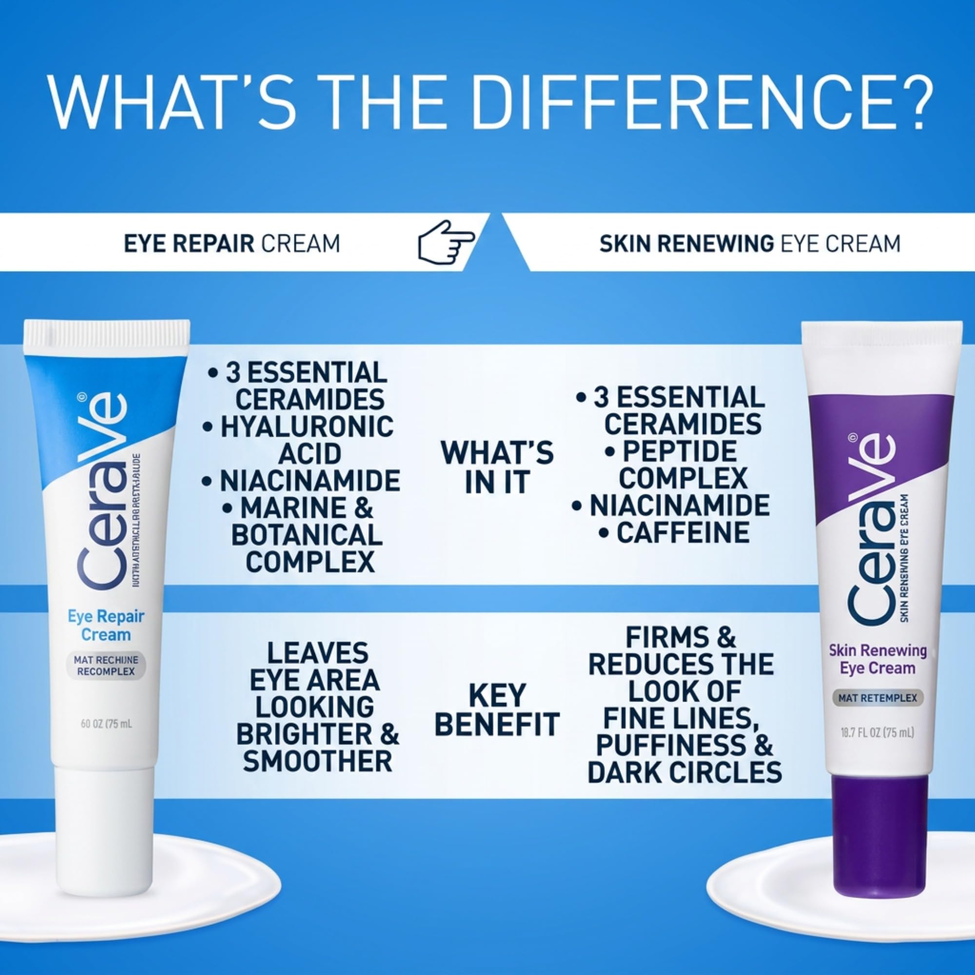 CeraVe Eye Repair Cream - Dark Circles & Puffiness -7 CeraVe Eye Repair Cream - Dark Circles & Puffiness -7