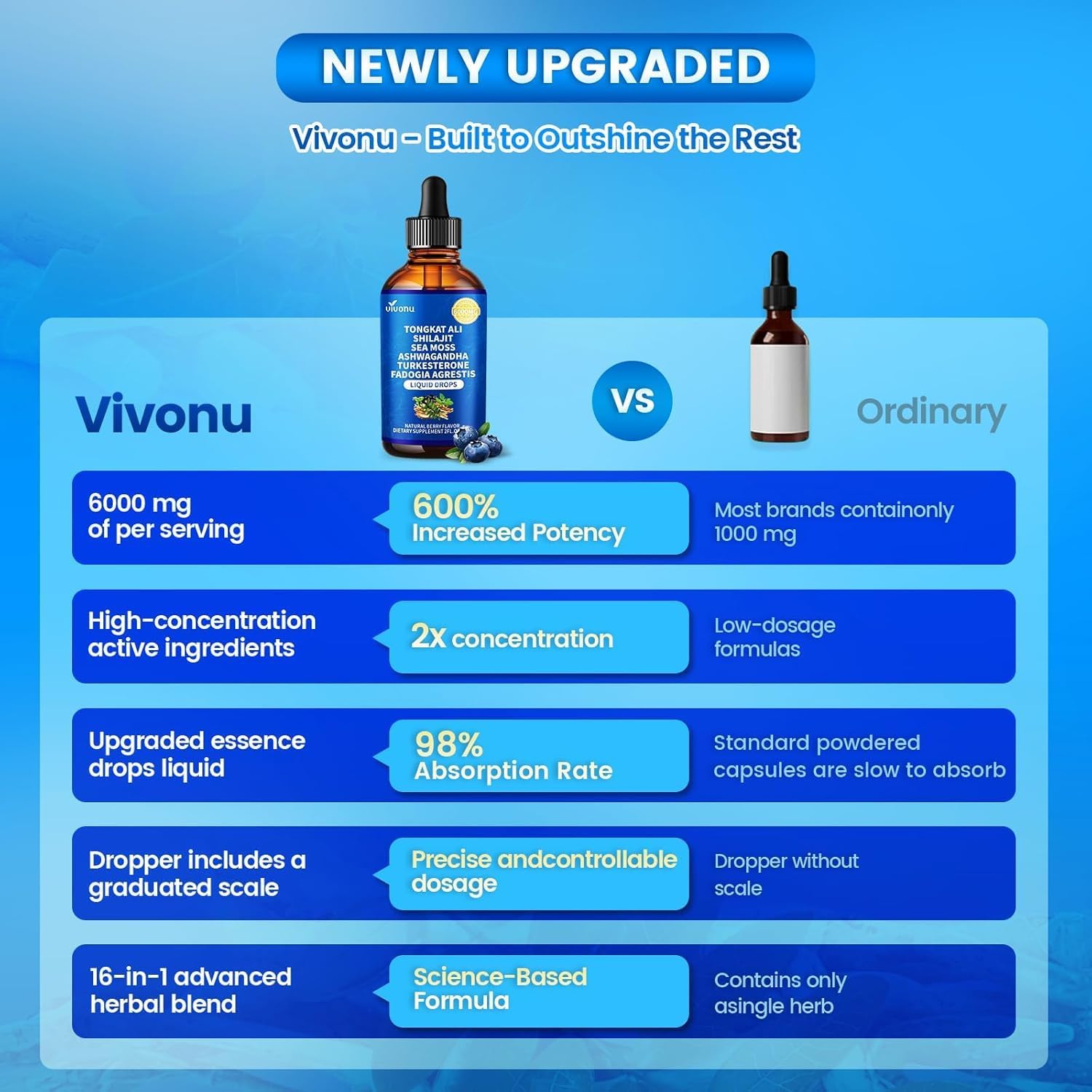 VivoNu Tongkat Ali Liquid Drops with Shilajit* for Men, Turkesterone, Fadogia Agrestics, Magnesium Zinc & Boron, Berry Flavor Herbal Supplements* for Energy*, Immune* Health