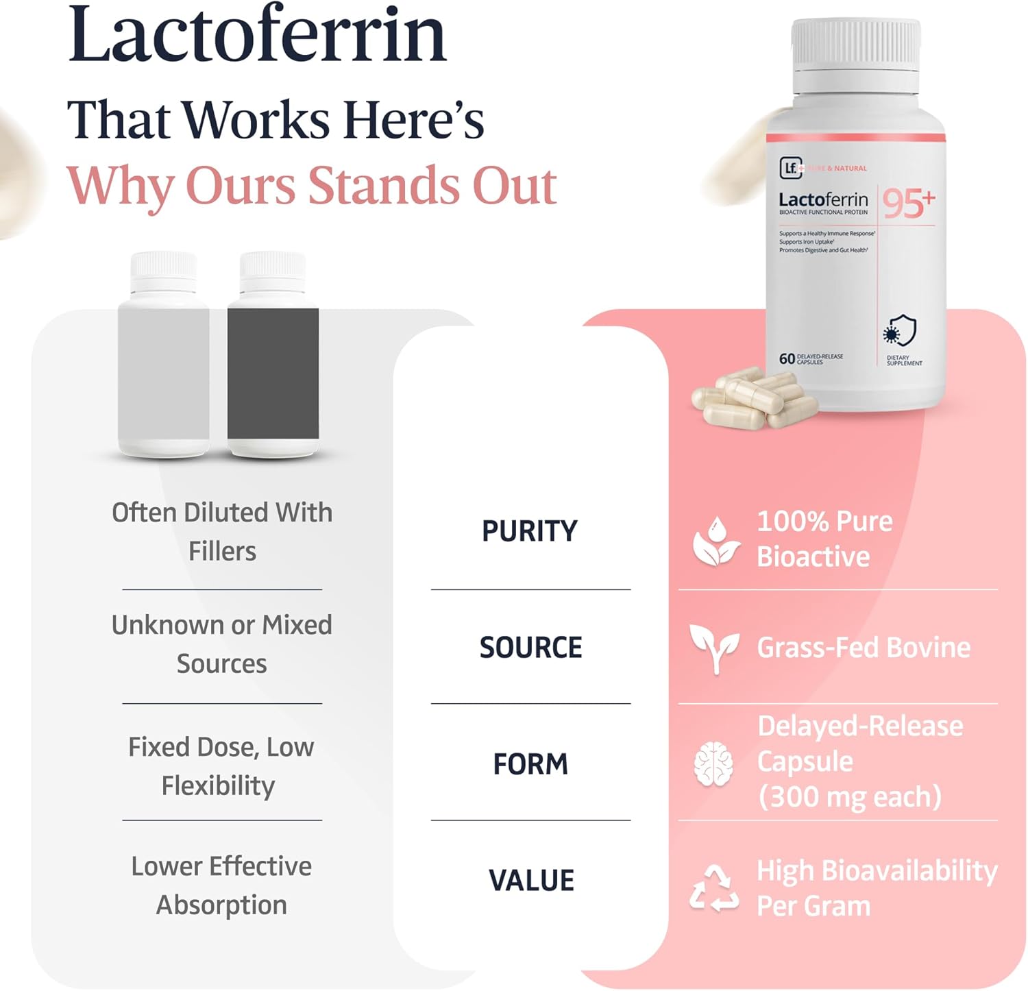 Supplement 300mg – 95%+ Pure Bovine Capsules – Delayed Release for Immune Support, Gut Health & Iron Metabolism – 60 Count