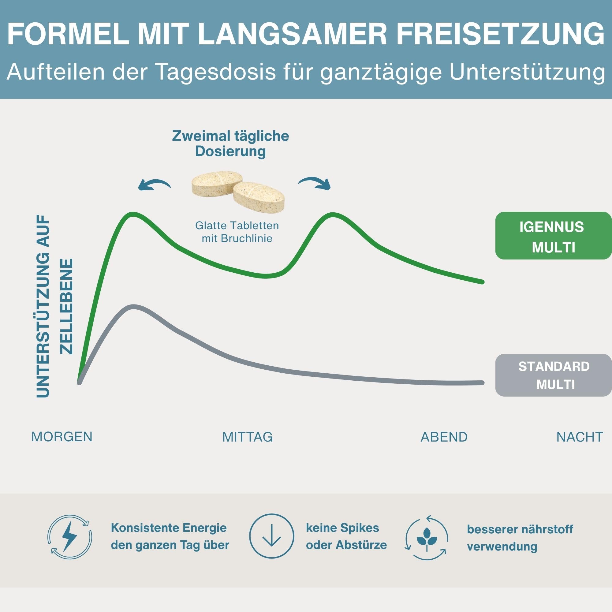 Igennus Methyliertes Multivitamin für Männer mit 21 aktiven Nährstoffen, Langzeitformel, Clean Label, Methylfolat & Methylcobalamin, hochdosiert & MTHFR-geeignet, GVO-frei & halal, 180 Tabletten