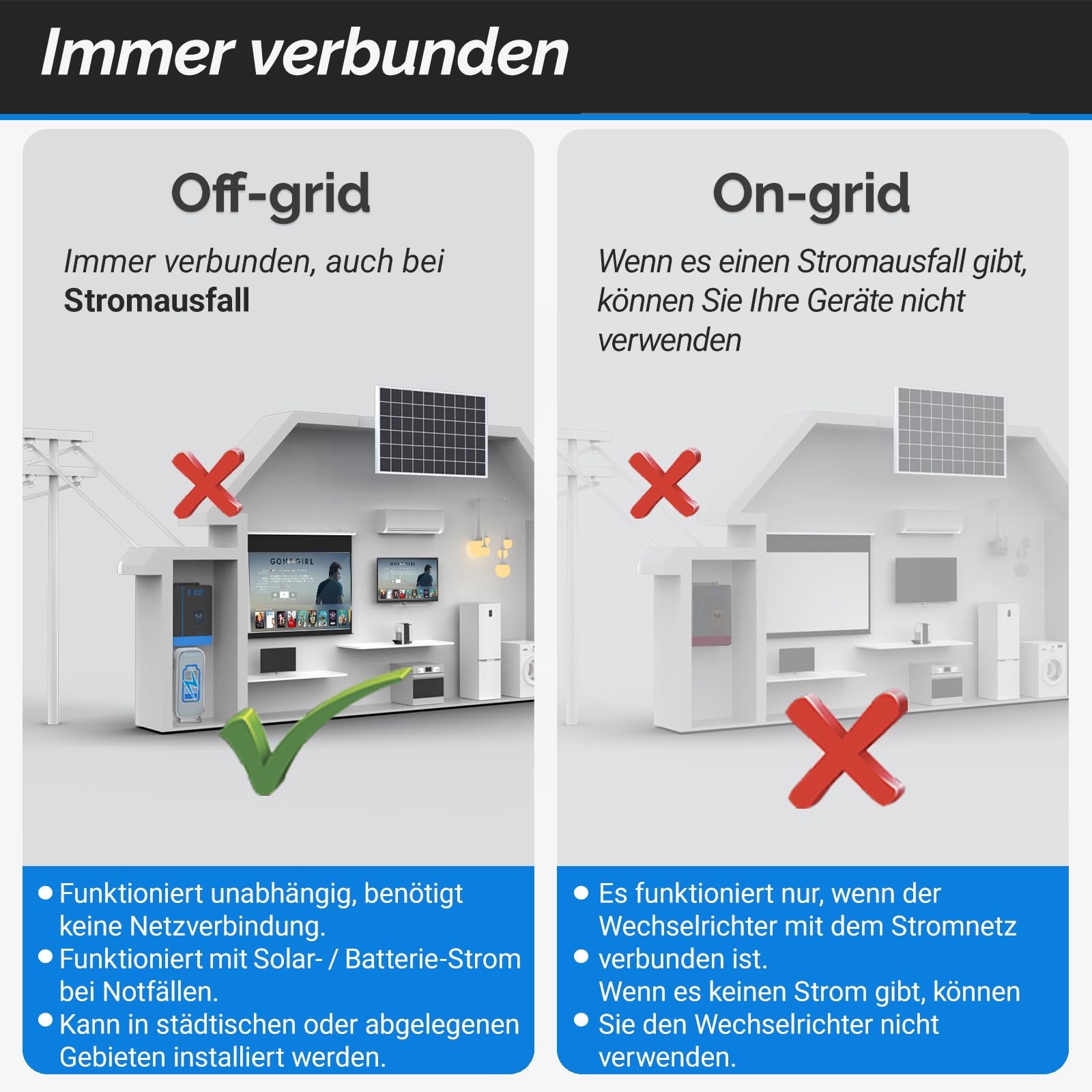 EDECOA 6200w Hybrid Wechselrichter 48v auf 230v 7000VA/6200W Solar Ladegerät MPPT 110A Reiner Sinus (Off-Grid) mit Batterieladegerät, Netzpriorität, Solarladeregler (Kompatibles WiFi-Modul)