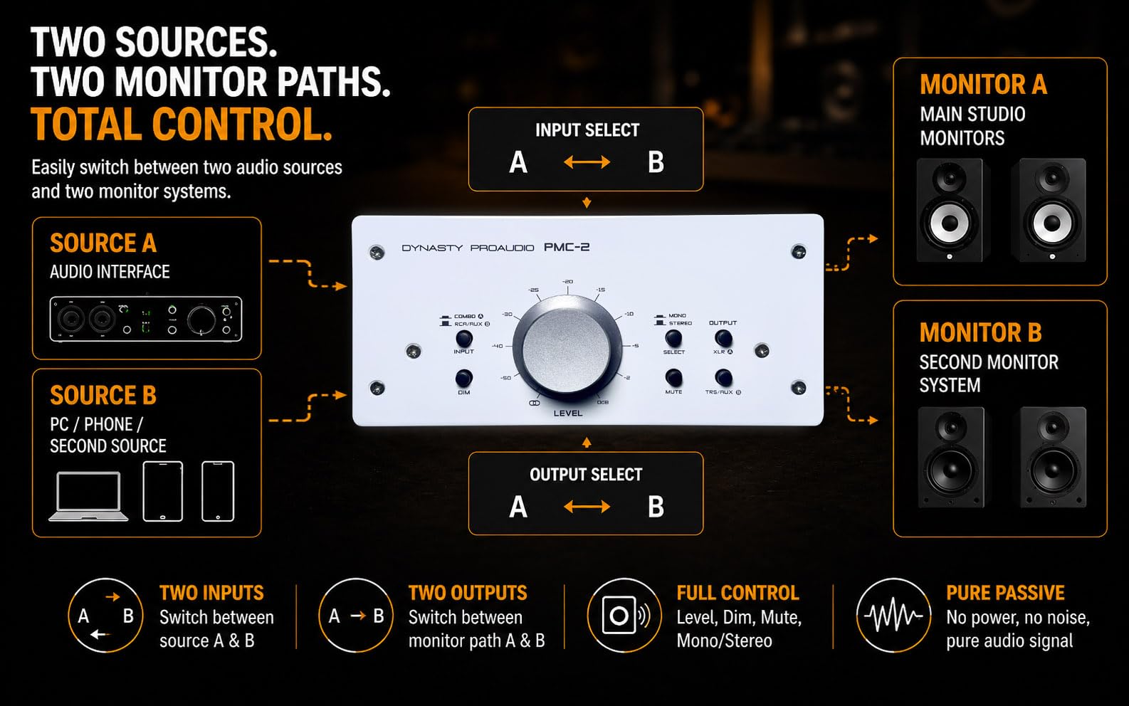 DYNASTY PROAUDIO PMC-2 Contrôleur de volume passif pour moniteur de studio 2 x 2