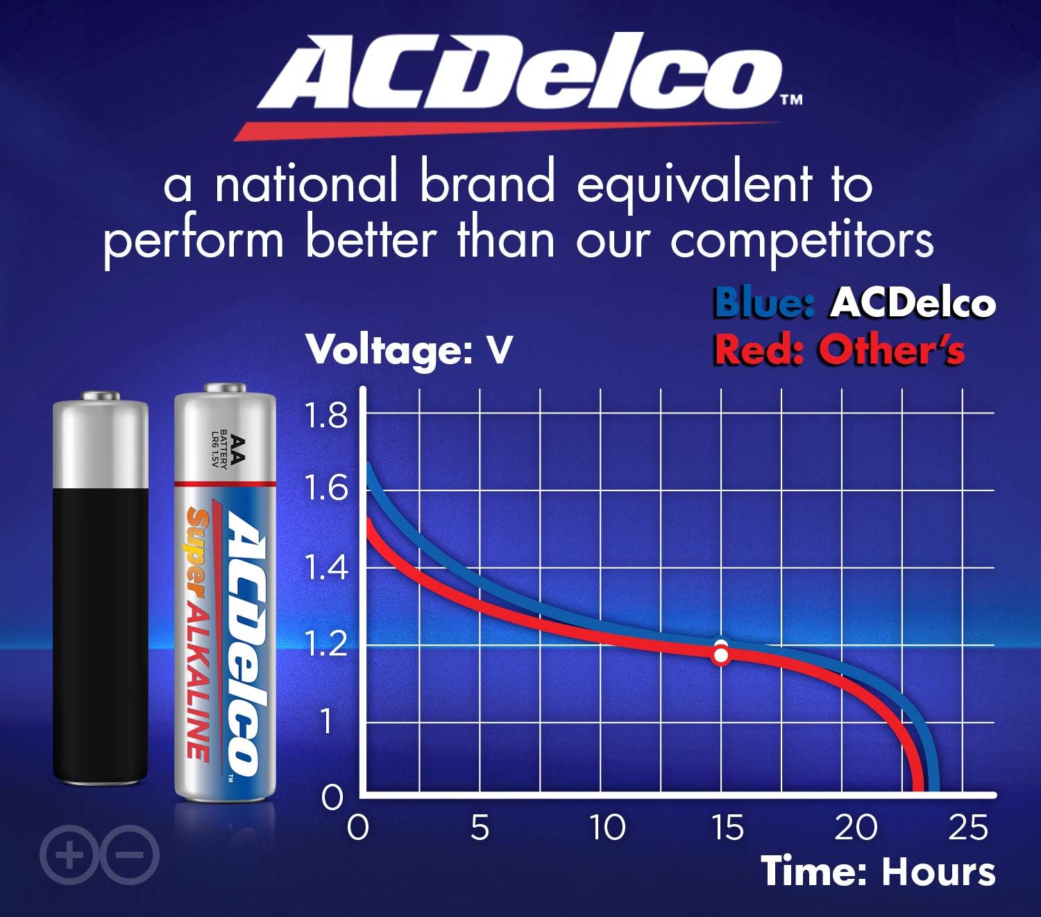 Buy 1 get 1 ACDelco AA and AAA 200-Count Combo Pack Super Alkaline Batteries, 100-Count Each, 10-Year Shelf Life, Recloseable Packaging Black Friday - 50% OFF ACDelco AA and AAA 200-Count Combo Pack Super Alkaline Batteries, 100-Count Each, 10-Year Shelf Life, Recloseable Packaging