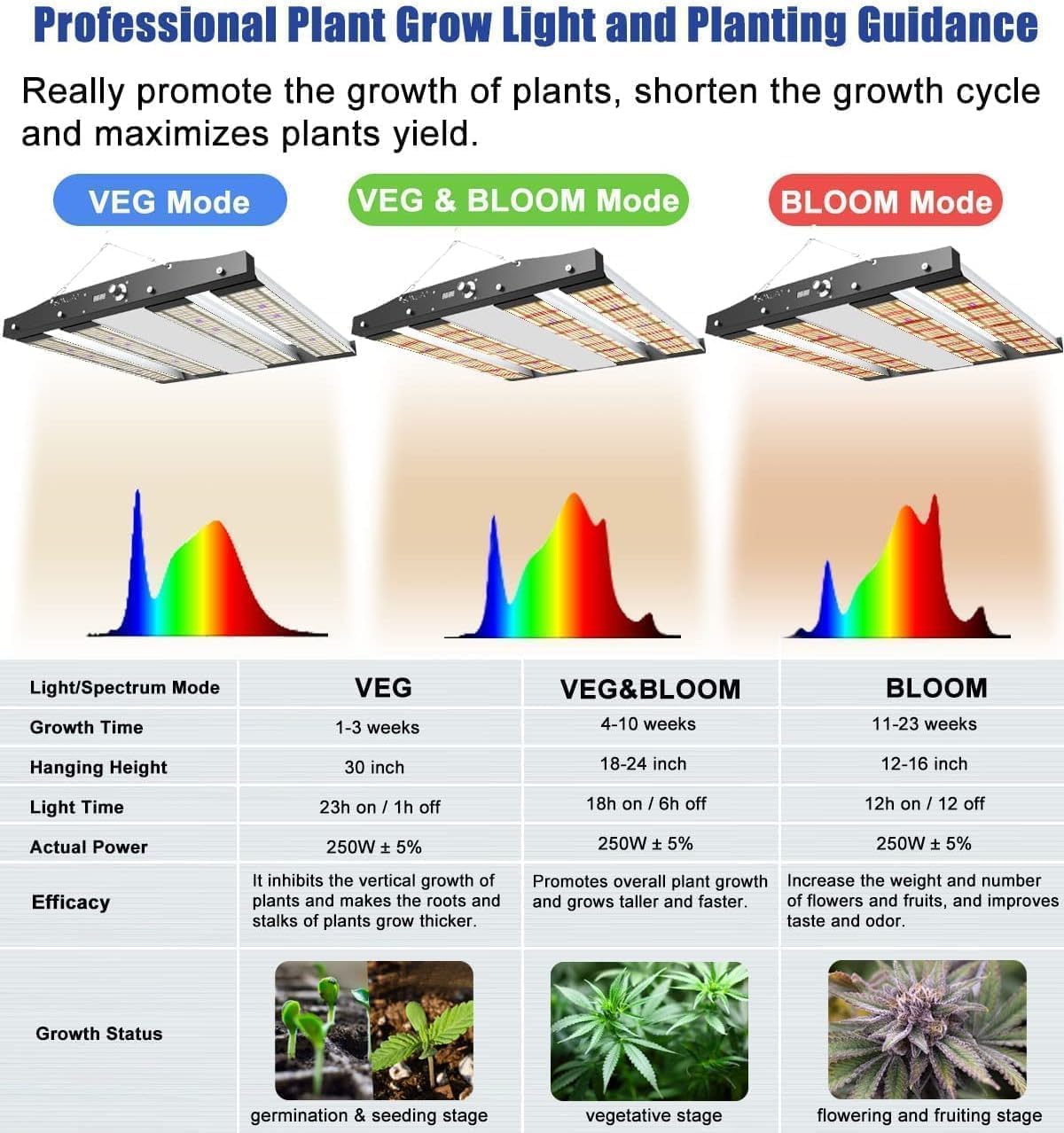 Sonlipo 250W LED Grow Light con 3 Modalità Spettro Completo, 1220 LEDs, Timer Dimmerabile - Copertura 90x90cm per Coltivazione Indoor di Piante, Verdure e Erbe