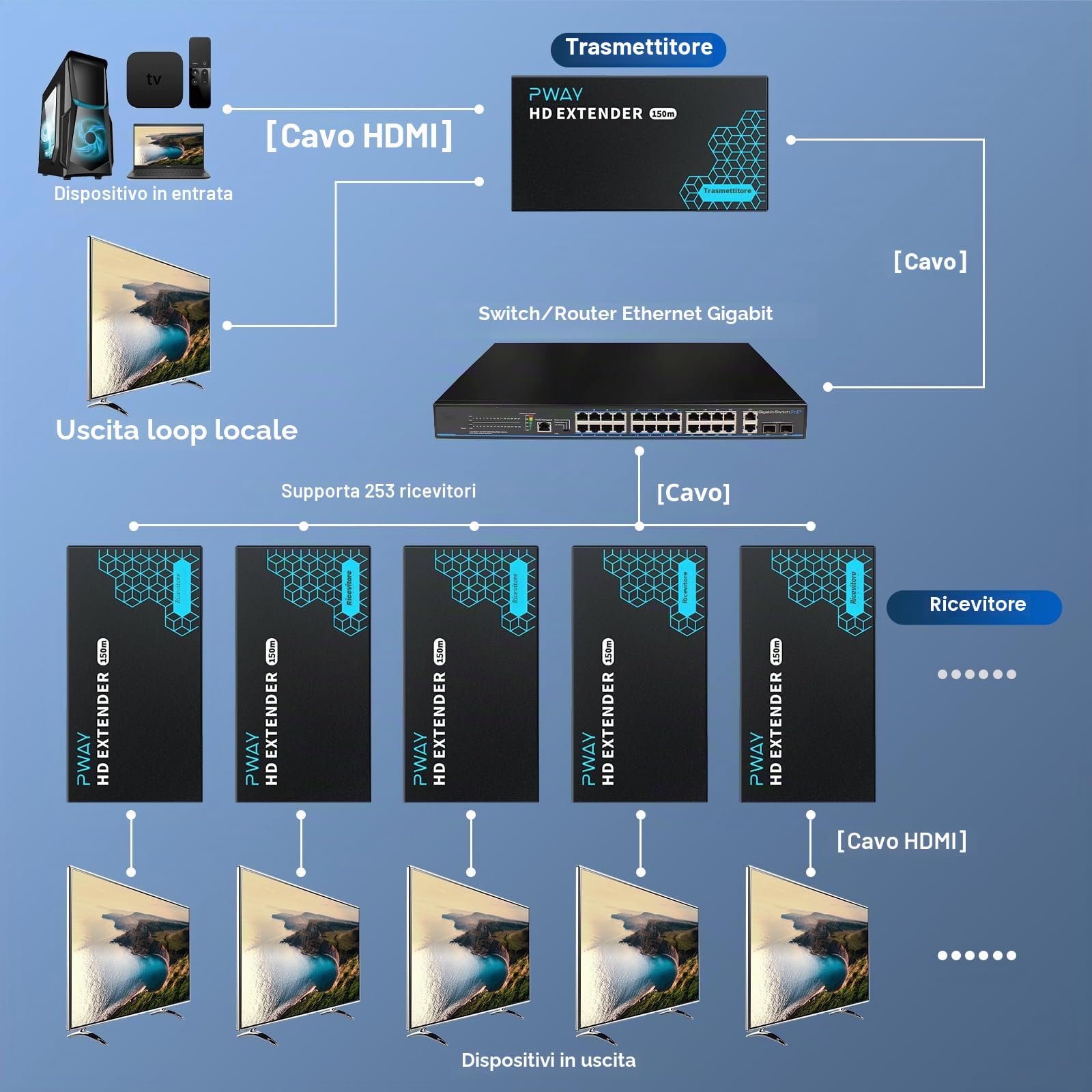 PWAY PW-DT243 Extender HDMI su IP 150m/492ft 150m Trasmissione Tramite Cavo di Rete Cat5e / 6/7/8 Supporto Loopout Locale e Trasmissione da 1 a Multipla Tramite lo Switch di Rete