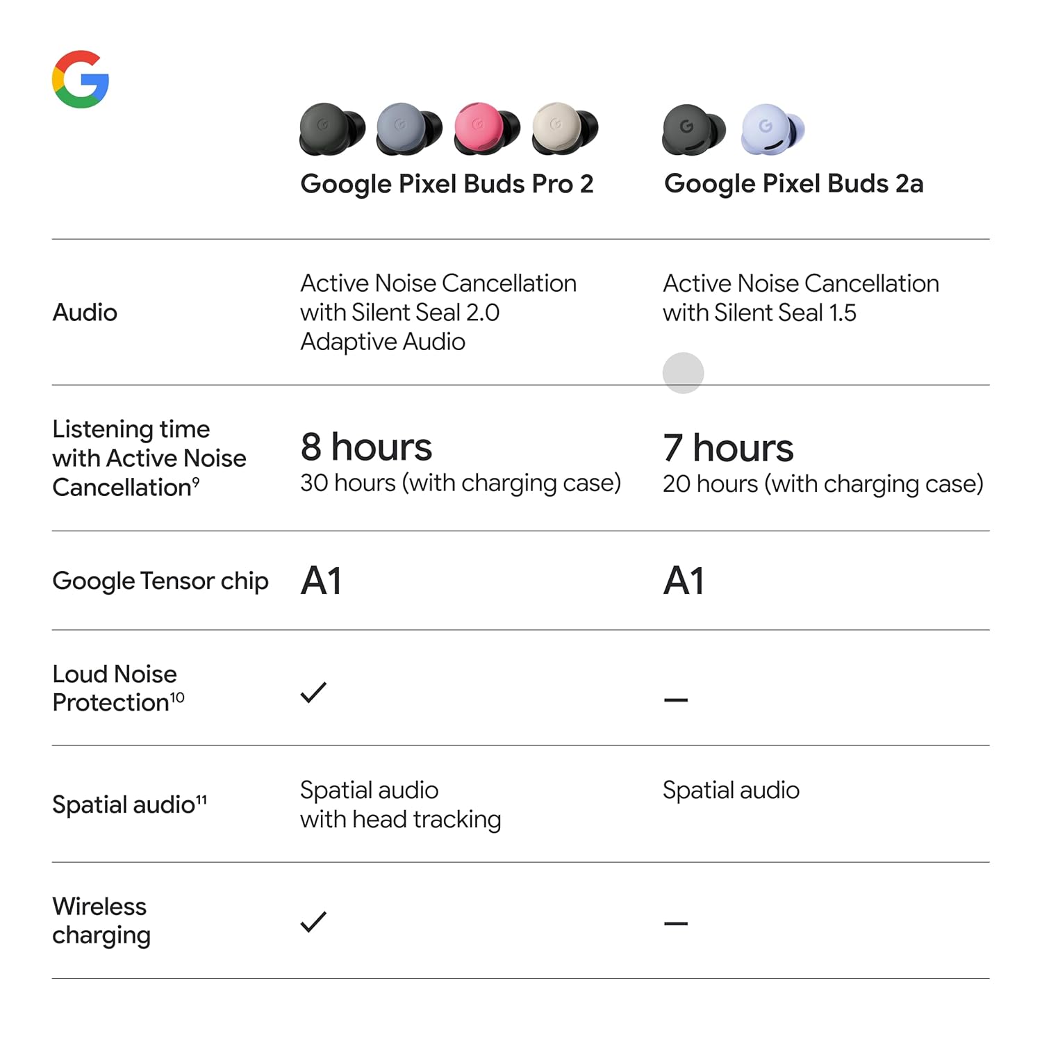 Google Pixel Buds 2a - Wireless Bluetooth Earbuds - Image 10