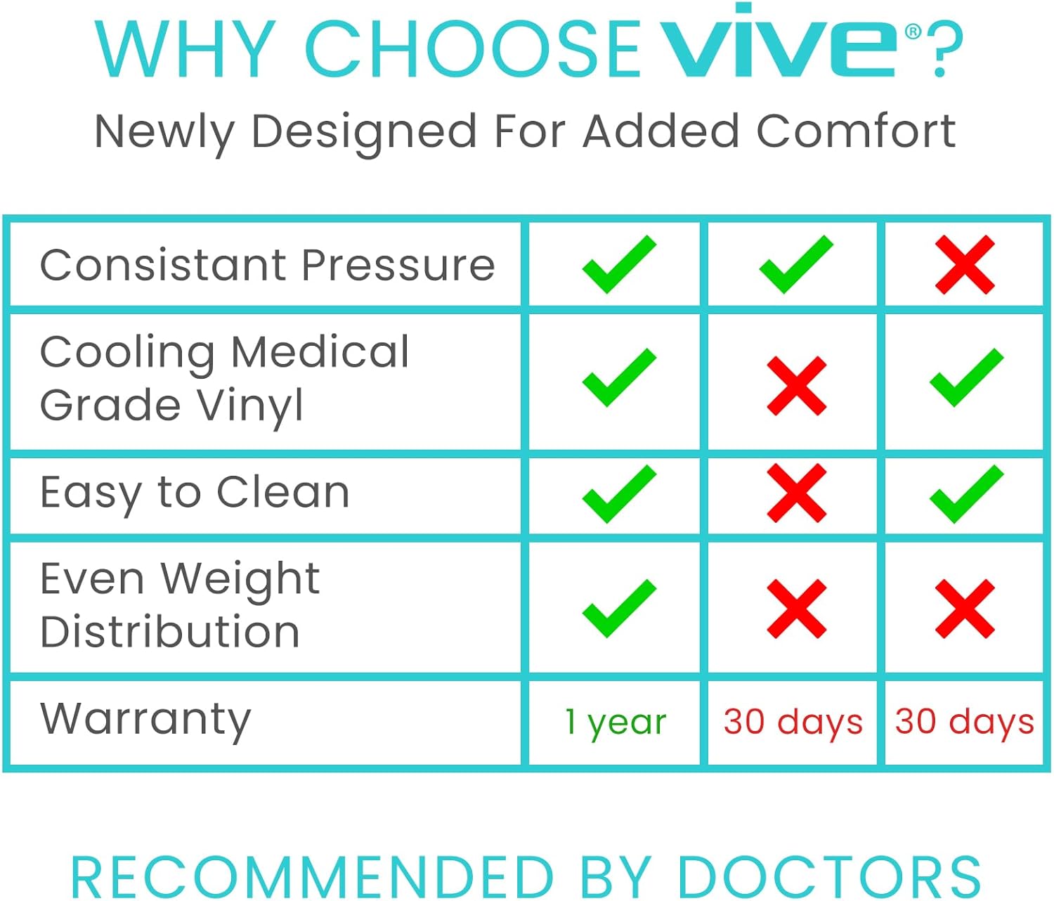 Vive Alternating Air Pressure Mattress Pad Replacement - The Original Bed Sore Prevention Solution - Hospital & Home Mattress Topper - Includes Waterproof Inflatable Ulcer Cushion Pad, Heat Resistant