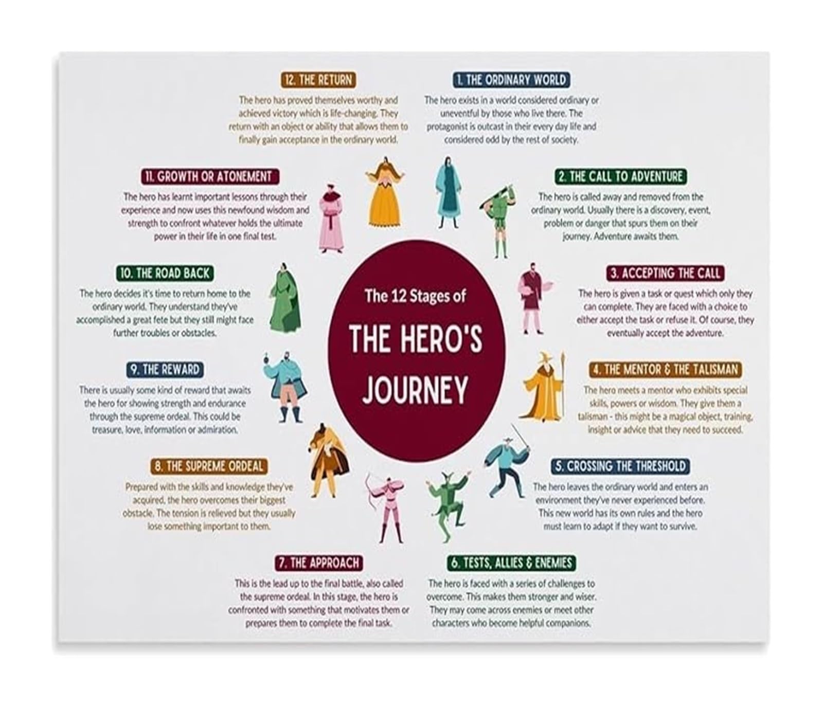 BYLSAGWHT Hero's Journey Map Creative Writing Poster Storytelling Chart for Authors Study Room Decor(Unframed,16x24inch(40x60cm))