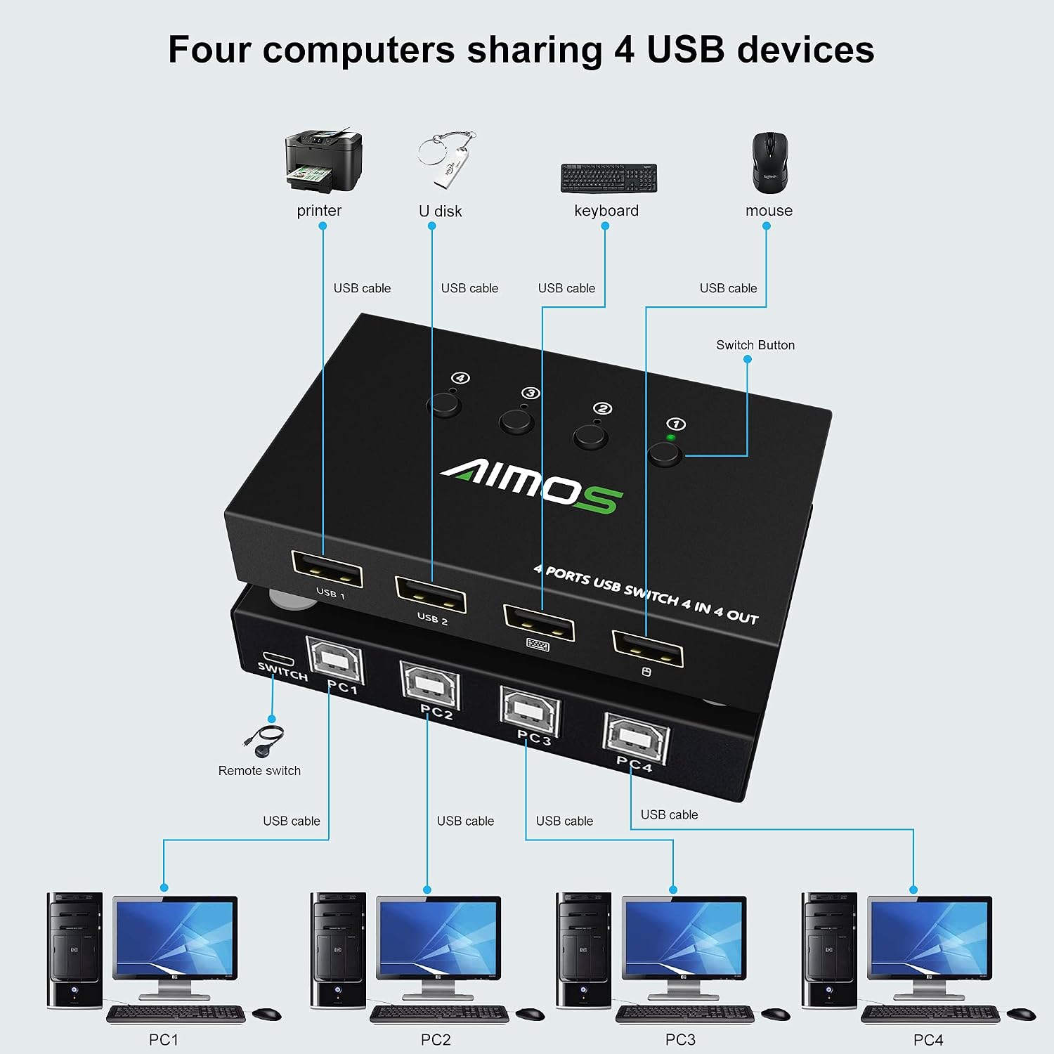 USB Switch Selector 4 Port, MLEEDA USB KVM Switcher 4 Computers Sharing 4 USB Devices Mouse Keyboard Printer Scanner,Wired Remote Button and 4 USB Cable Included