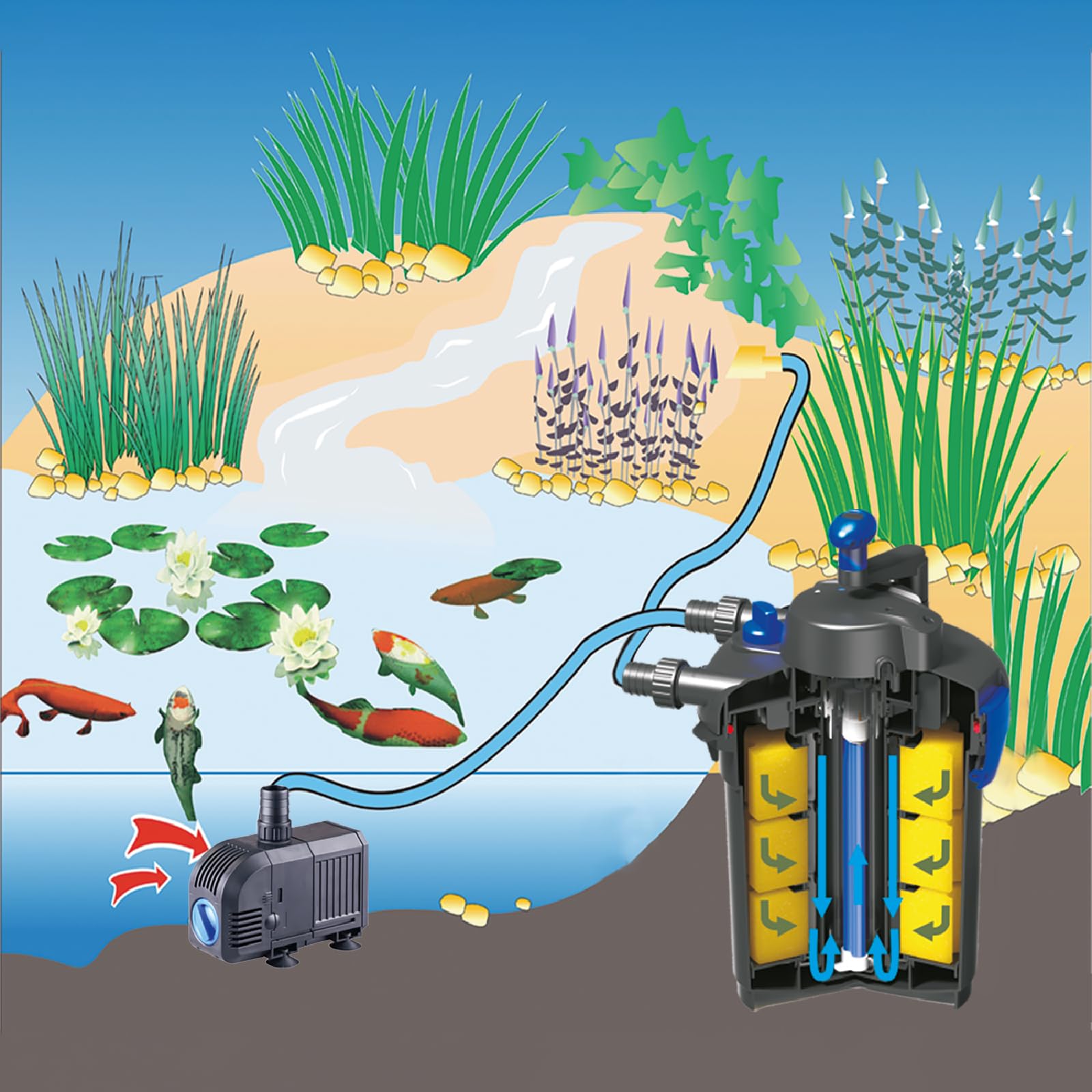 MAUK® Teichdruckfilter Komplettset | ECO 9W UVC Klärer mit Spin Clean Reinigung | inkl. Pumpe & Bachlauf Funktion | 4000 Liter - 8 Liter Kesselvolumen