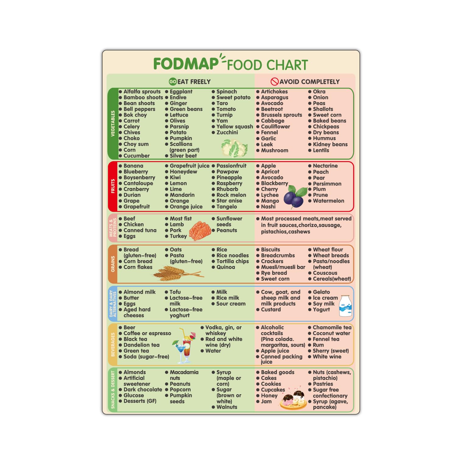 fodmap Chart Fridge Magnet & Diet Guide List: High FODMAP Meal Prep Grocery