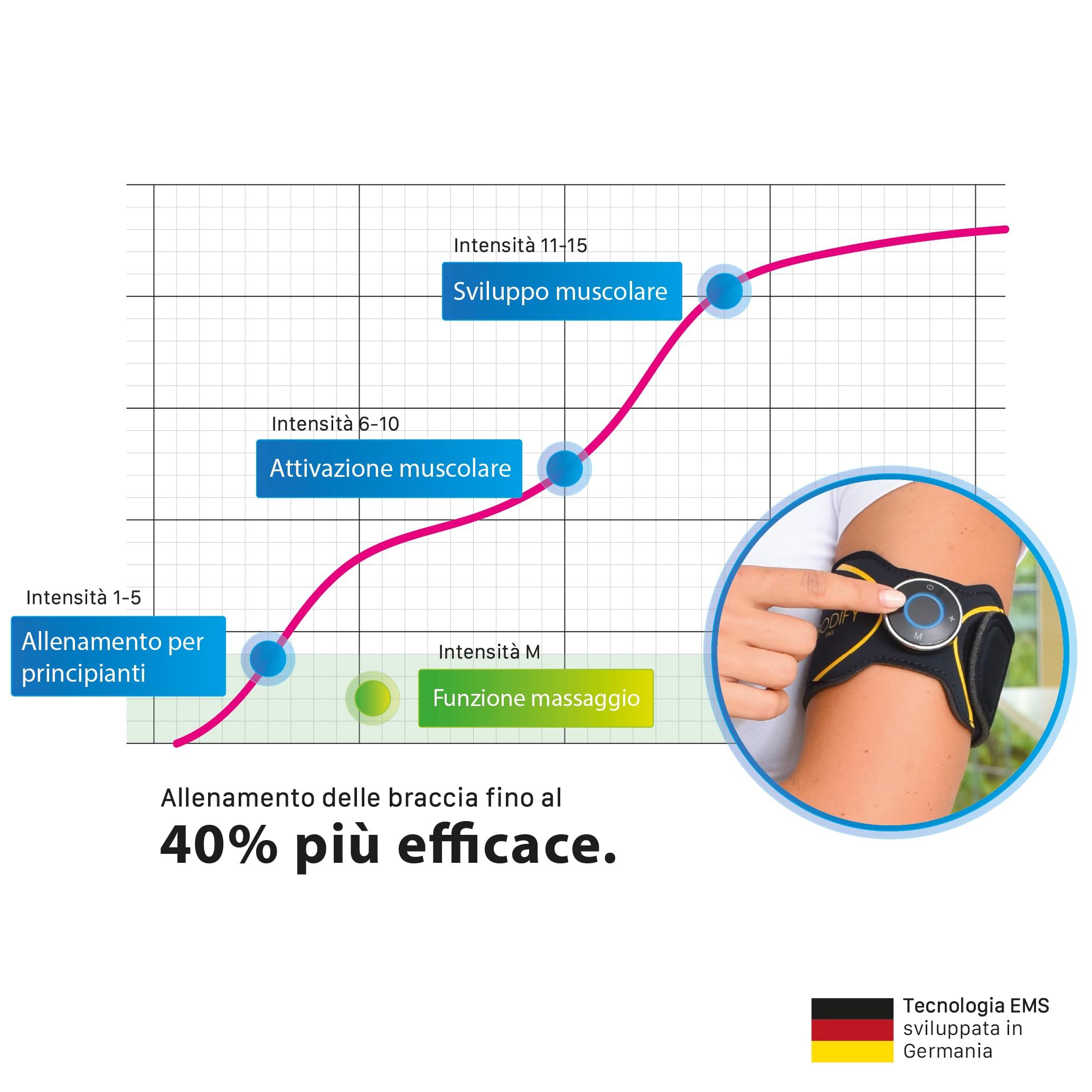 Bodify® 2-in-1 EMS Arm & Leg Trainer PRO – Attivazione mirata di Braccia e Gambe! – Attivazione Muscolare – Allenamento EMS – Allenamento di Braccia e Gambe – per Uomini e Donne L'Originale