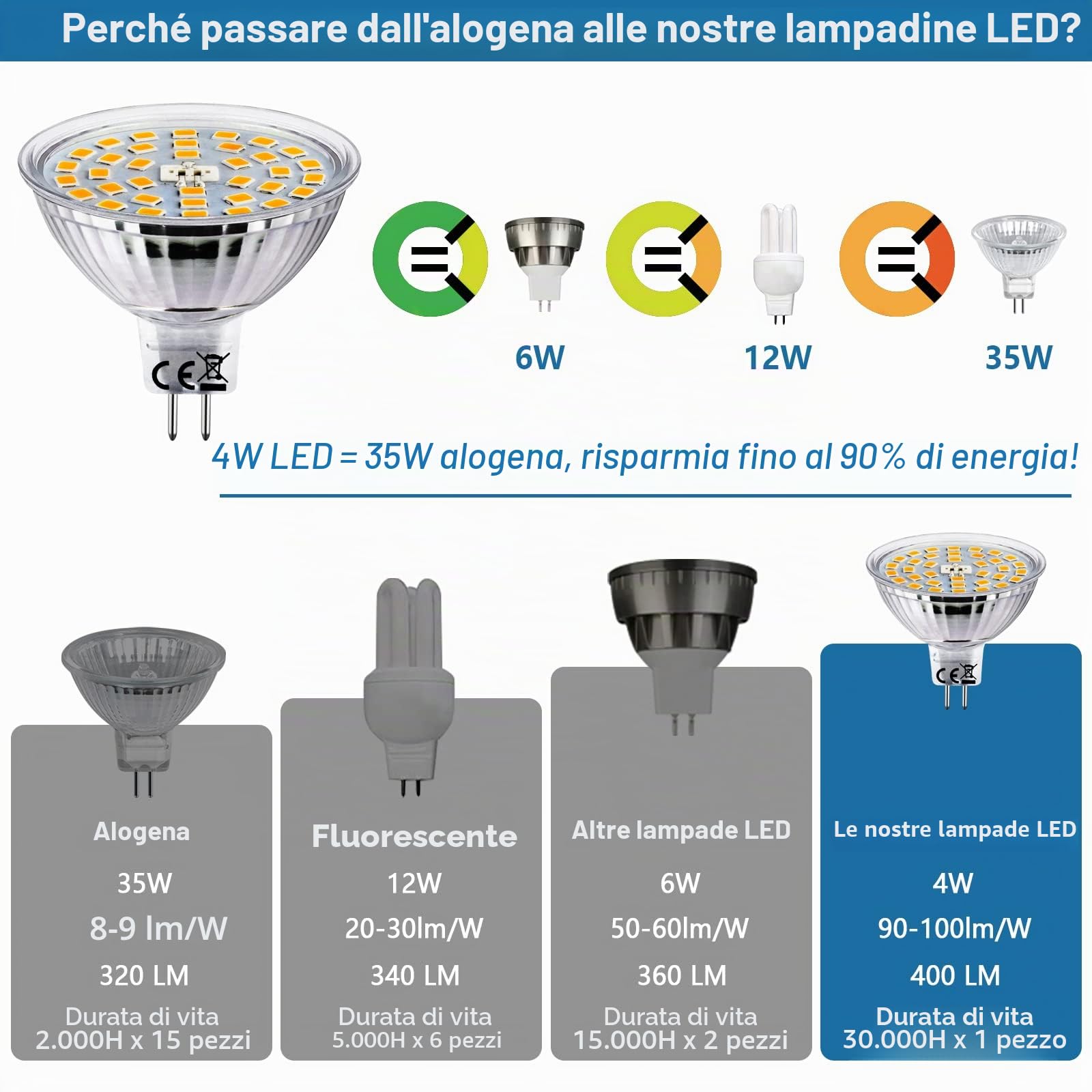 HiBay Lampadina LED GU5.3 MR16 12V,4W Equivalente a 35W Alogena,400LM Luce Bianco Calda 3000K,220V,Lampadine Faretto LED GU5.3 per Plafoniera Spot Lampada Sostituiscono,Non Dimmerabile Set di 10