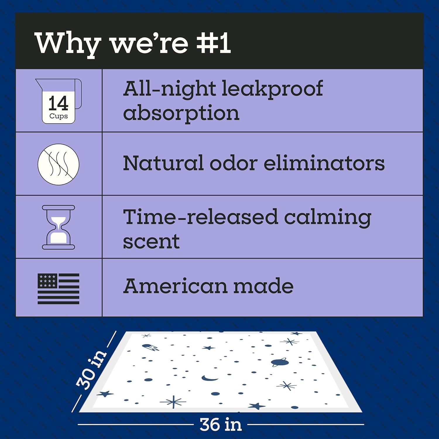 Pet Life Unlimited Overnight XXL Puppy Pads for Dogs, Potty Training Pee Pads, 30 Count, 30" x 36", Leak-Proof, Super Absorbent, Quick-Dry Overnight Protection, Made in USA