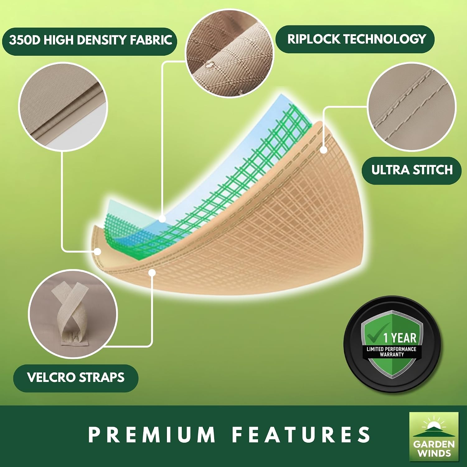 Graphic detailing premium features: 350D High Density Fabric, RipLock Technology, Ultra Stitch, and Velcro Straps, with a 1 Year Limited Performance Warranty seal.