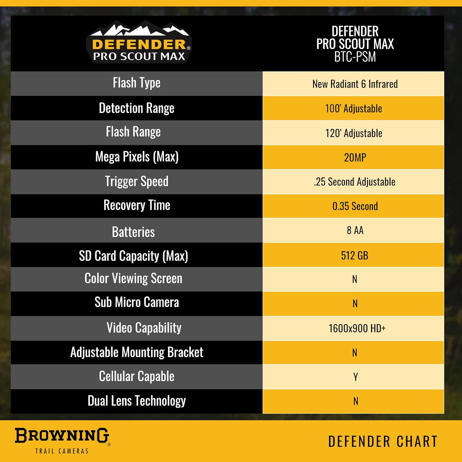 Table comparing features of Defender Pro Scout MAX BTC-PSM camera.