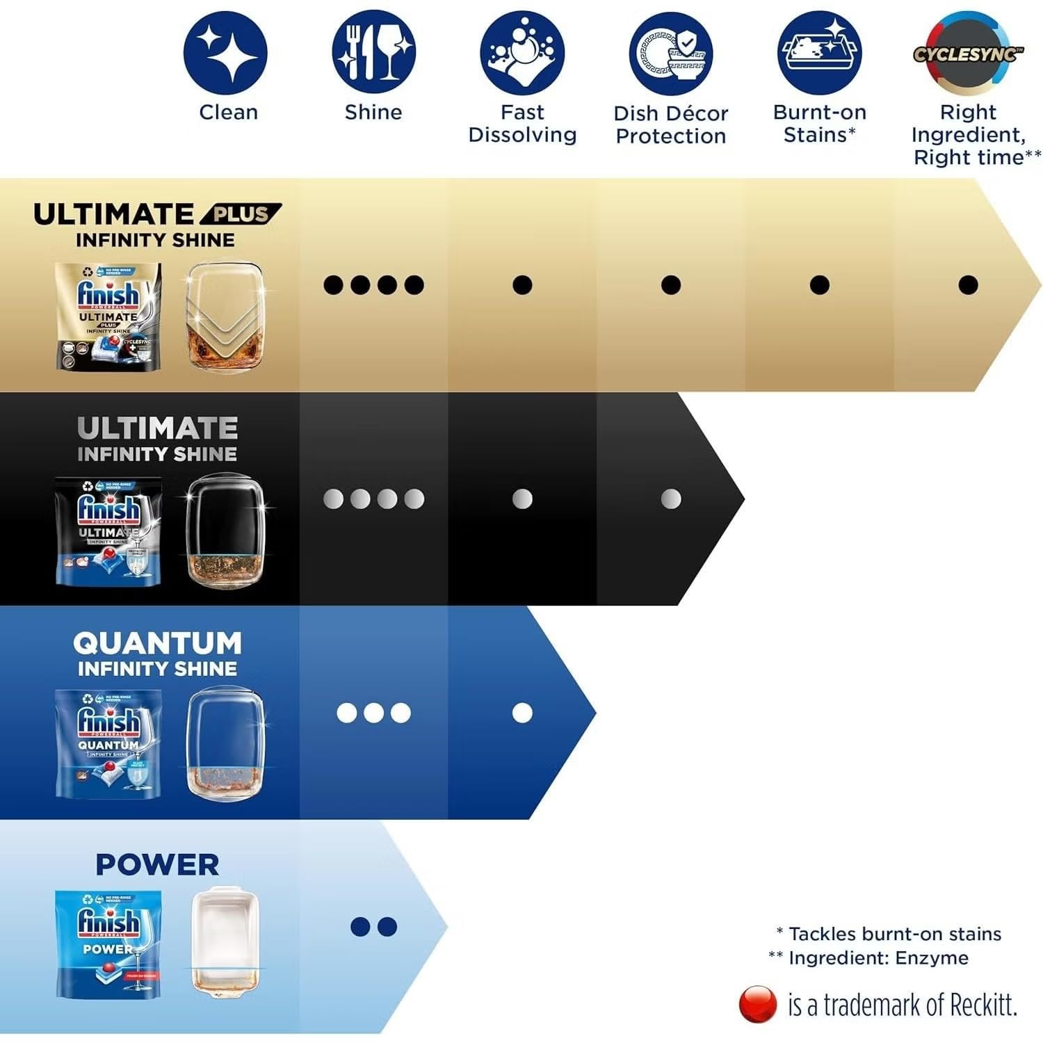 Finish Quantum Infinity Shine Pastiglie per lavastoviglie Bulk | Profumo regolare | 300 pastiglie per lavastoviglie per una pulizia profonda e una lucentezza scintillante