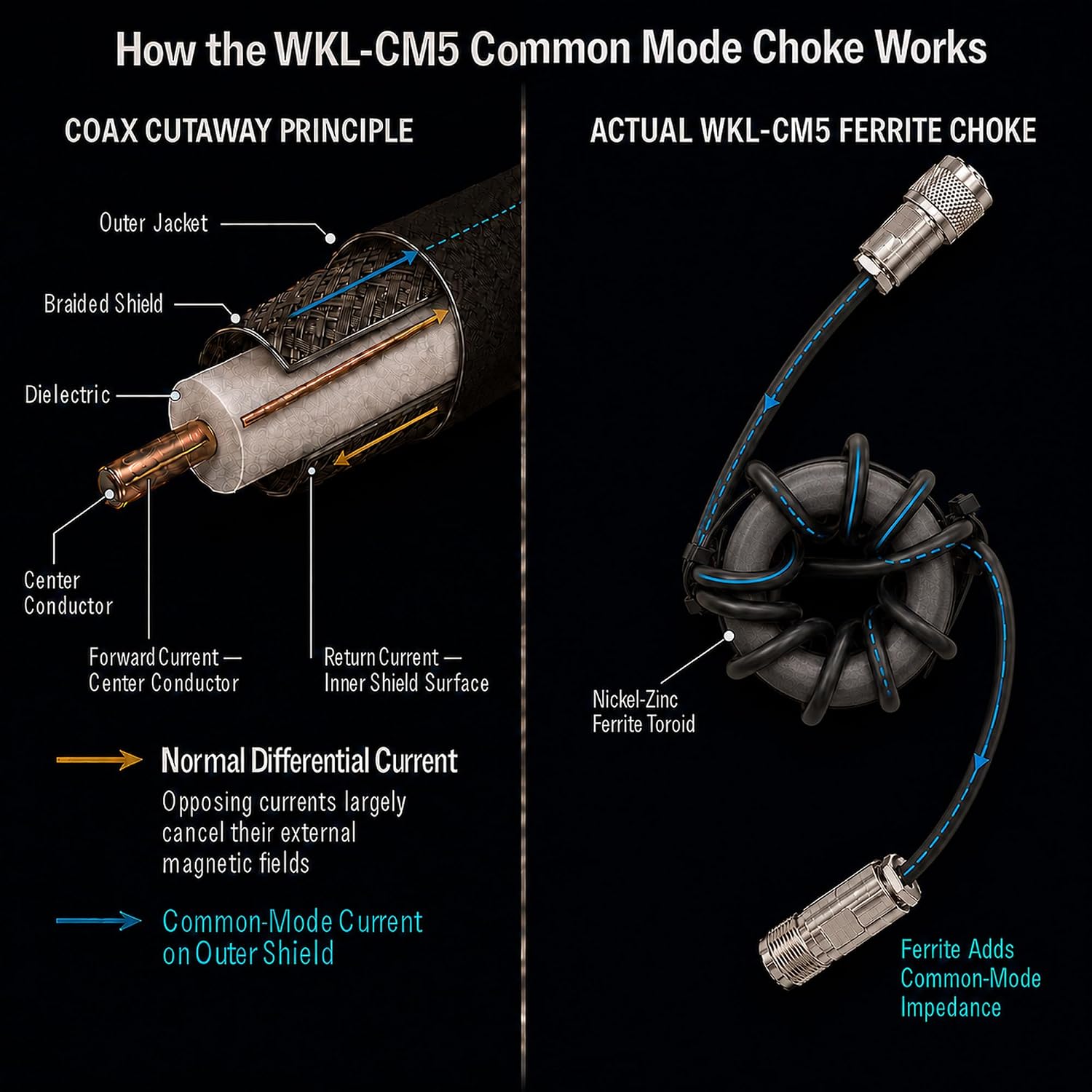 1:1 Current Balun, 1.8-54 MHz Common Mode Choke, 500W PEP SSB
