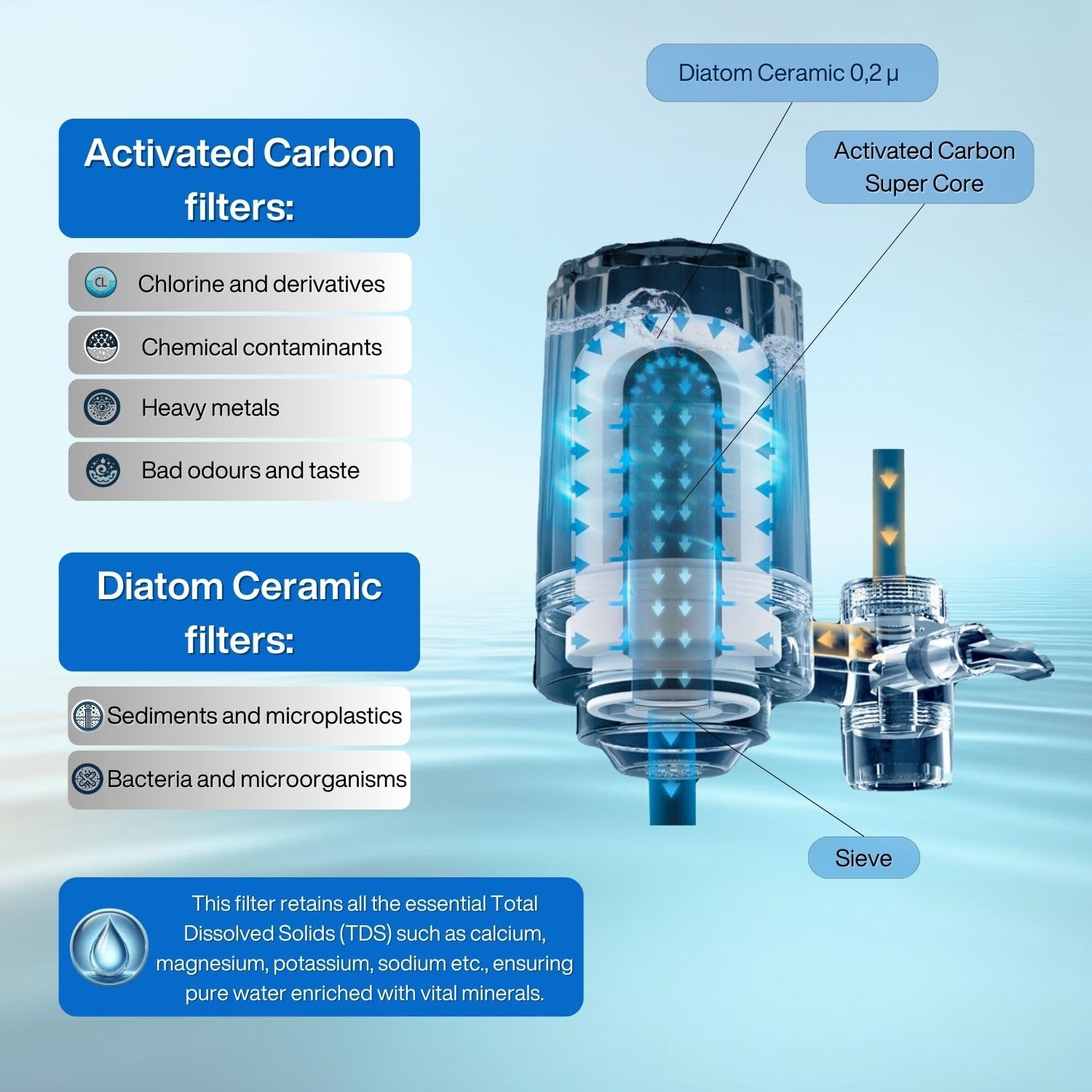 Wassaplus® SC Filter - Confezione da 2 cartucce di ricambio - carbone attivo e ceramica di diatomee - purezza e sapore superiore per la tua acqua