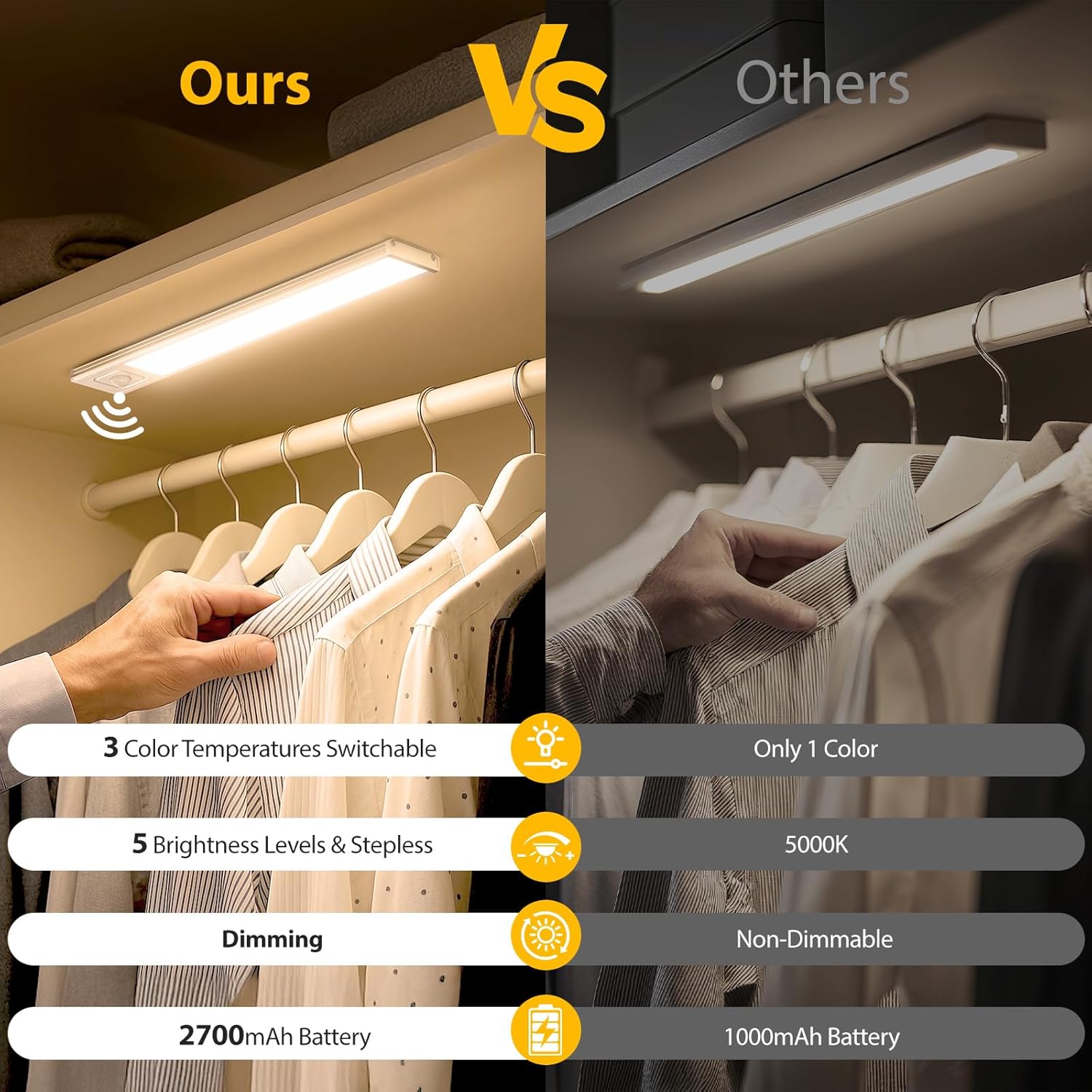 Onforu 13.8" Under Cabinet Lighting, 2700mAh USB-C Rechargeable, Motion Sensor Under Cabinet Lights with 3 Color & Dimmable, Magnetic Under Counter Lights for Kitchen, Closet, 6 Pack