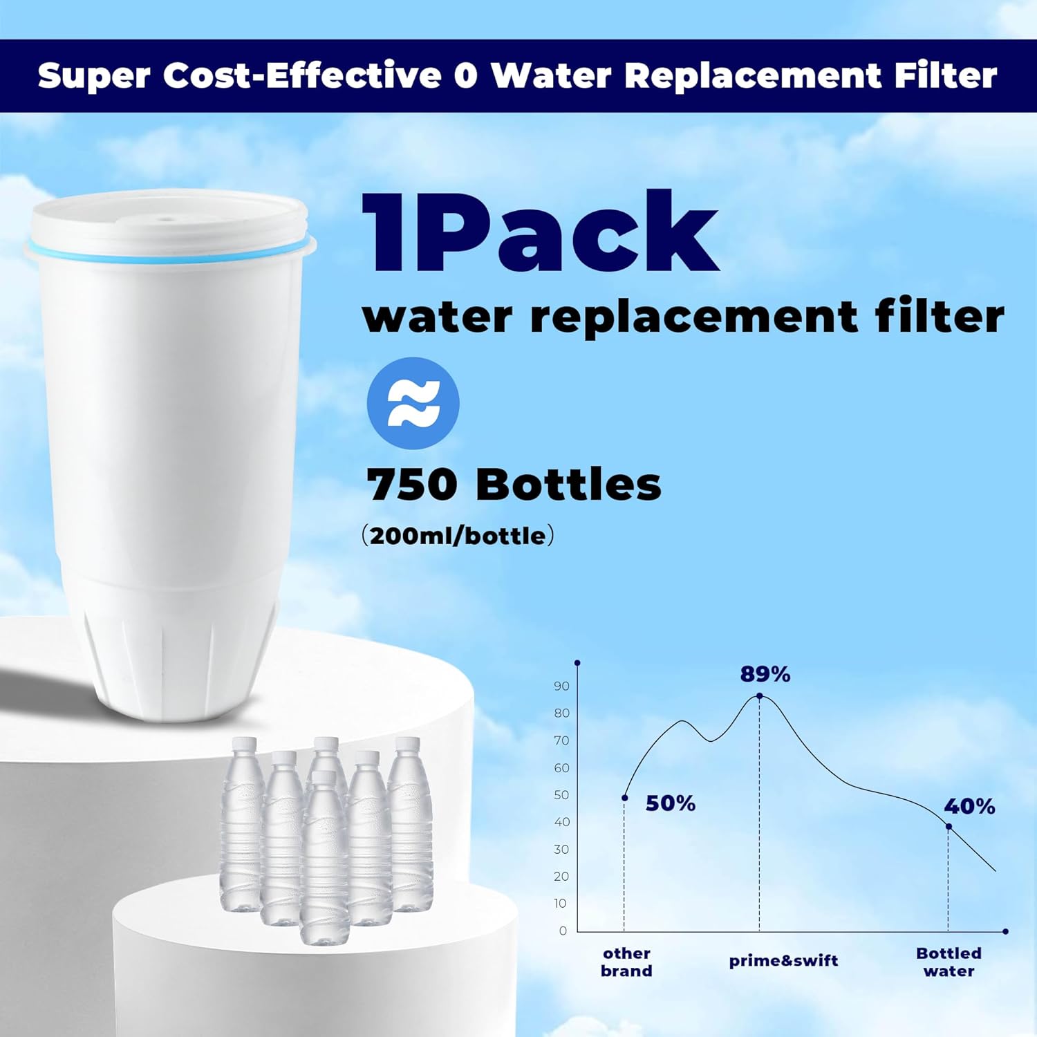 Upgrade Water Filters 0TDS Replacement fit for Zero Pitcher and Dispenser ZR-001 ZR-002 ZP-008 ZD-013 ZS-008, Multi-Stage Filter System, High-Efficiency Filtration, 2 Packs, prime&swift