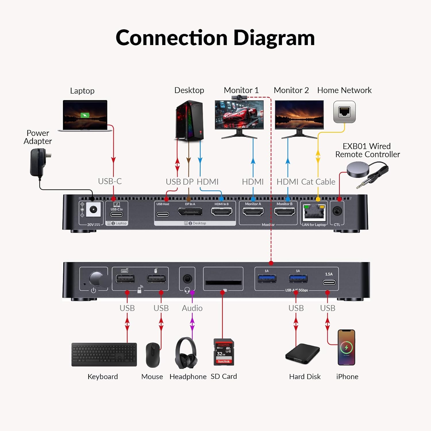 AV Access iDock P10 KVM Docking Station Dual Monitor for Laptop & Desktop, KVM Switch 2 Monitors 2 Computers with Ethernet, EDID, 4K@60Hz Dual HDMI Display, 4xUSB-A, 1xUSB-C, Power Supply for Laptop