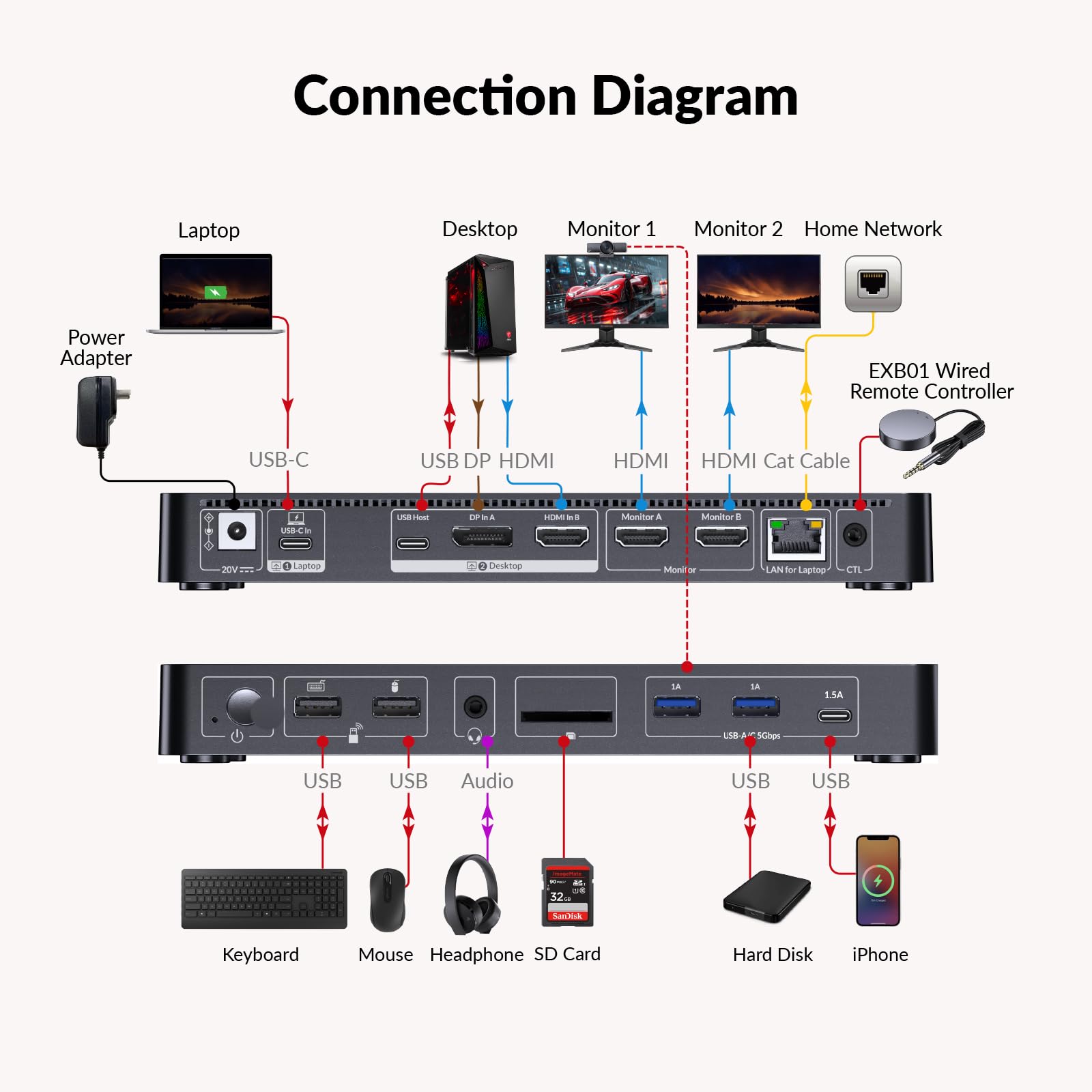 AV Access Docking Station Dual Monitor for Laptop & Desktop, KVM Switch 2 Monitors 2 Computers with Ethernet, EDID, 4K@60Hz Dual Display, 4xUSB-A, 1xUSB-C, Power Supply for Laptop, Audio, SD