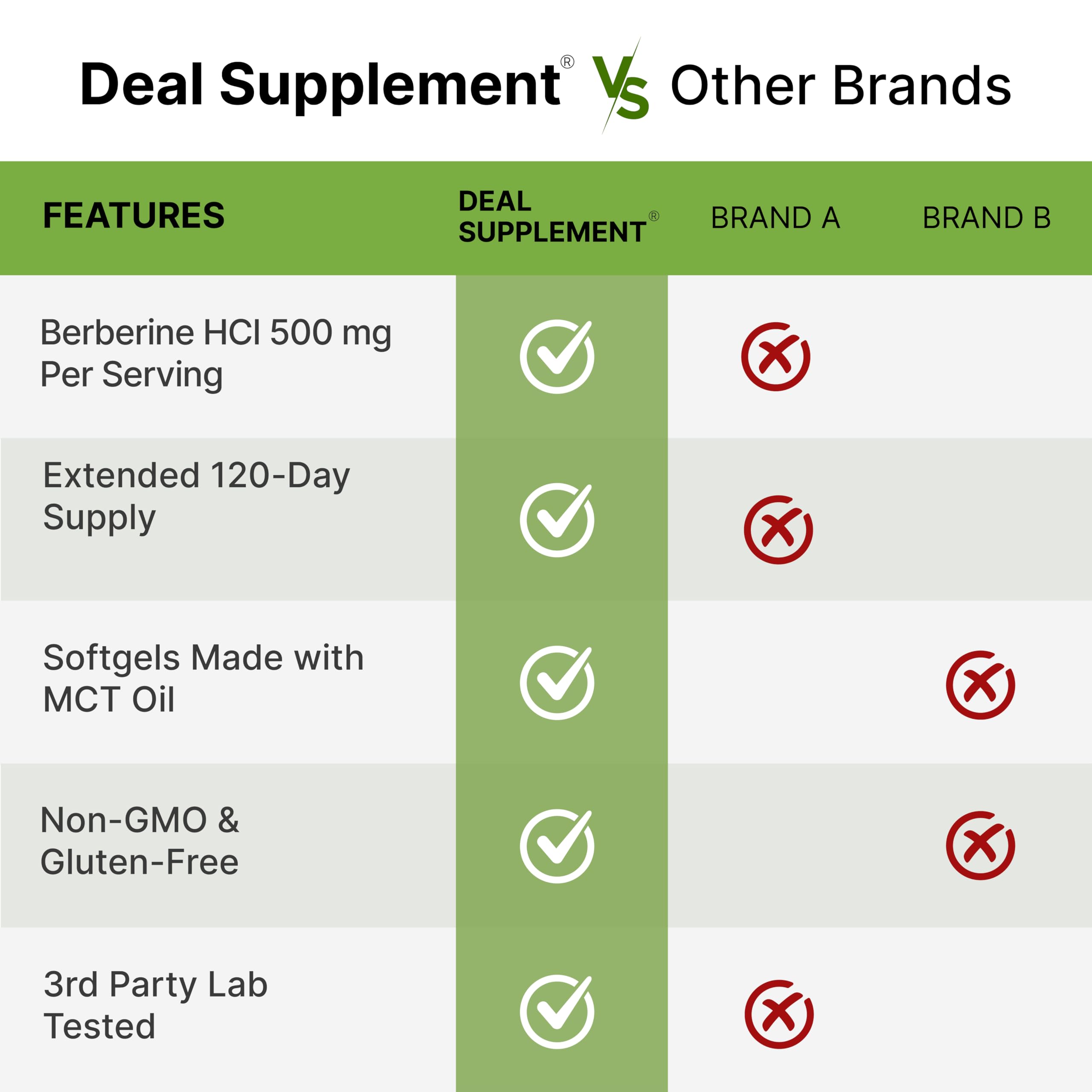 DEAL SUPPLEMENT Berberine 500 mg Per Serving, 240 Softgels | Berberine HCl Supplement for Women and Men | Made with MCT Oil | Non-GMO, Gluten Free — Amazon image 5