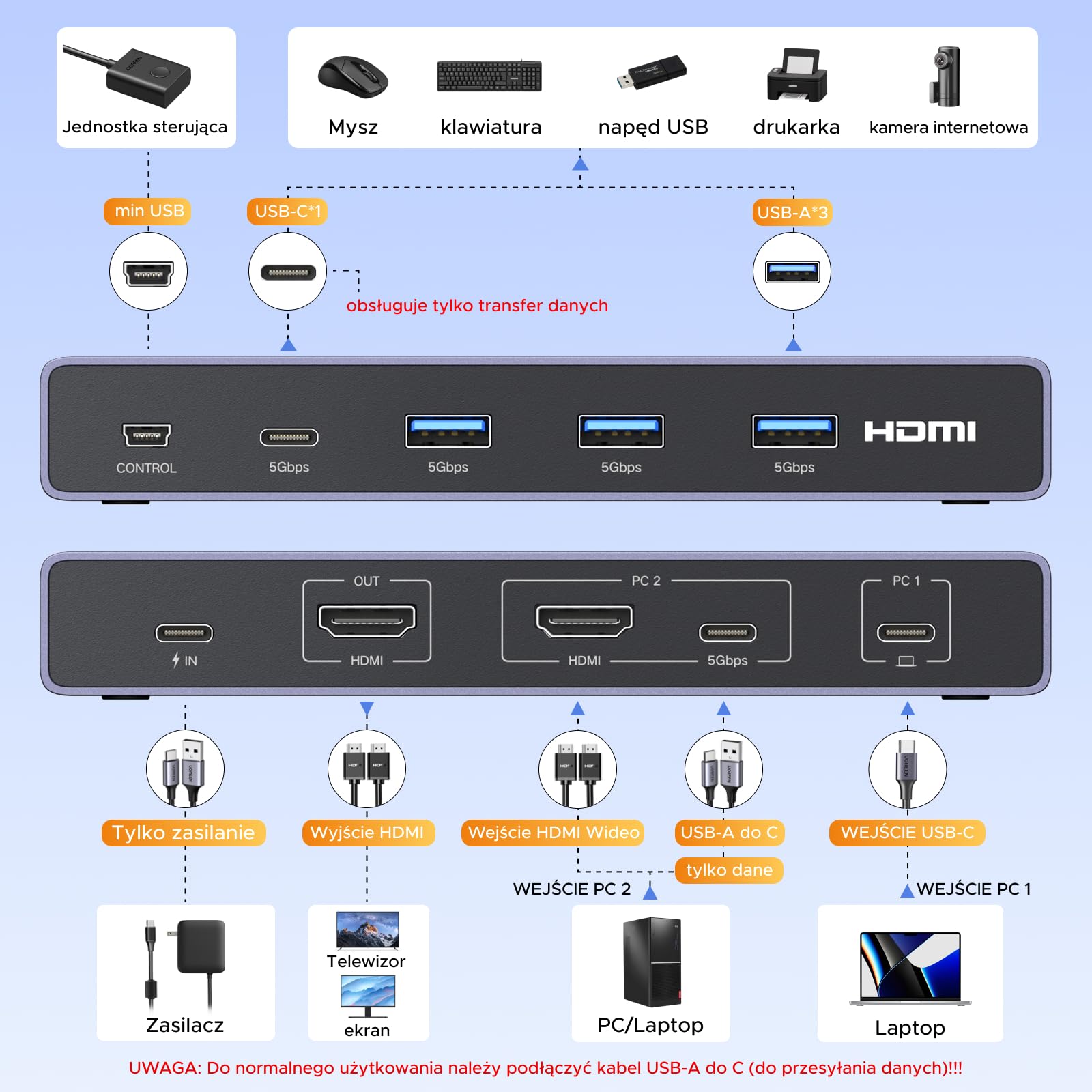 UGREEN Przełącznik KVM USB C 4K60Hz 1 komputer 1 laptop 1 monitor Przełącznik KVM 2 wejścia 1 wyjście z 4 portami USB 3.0 dla myszy, klawiatury, przenośnego dysku twardego itp.