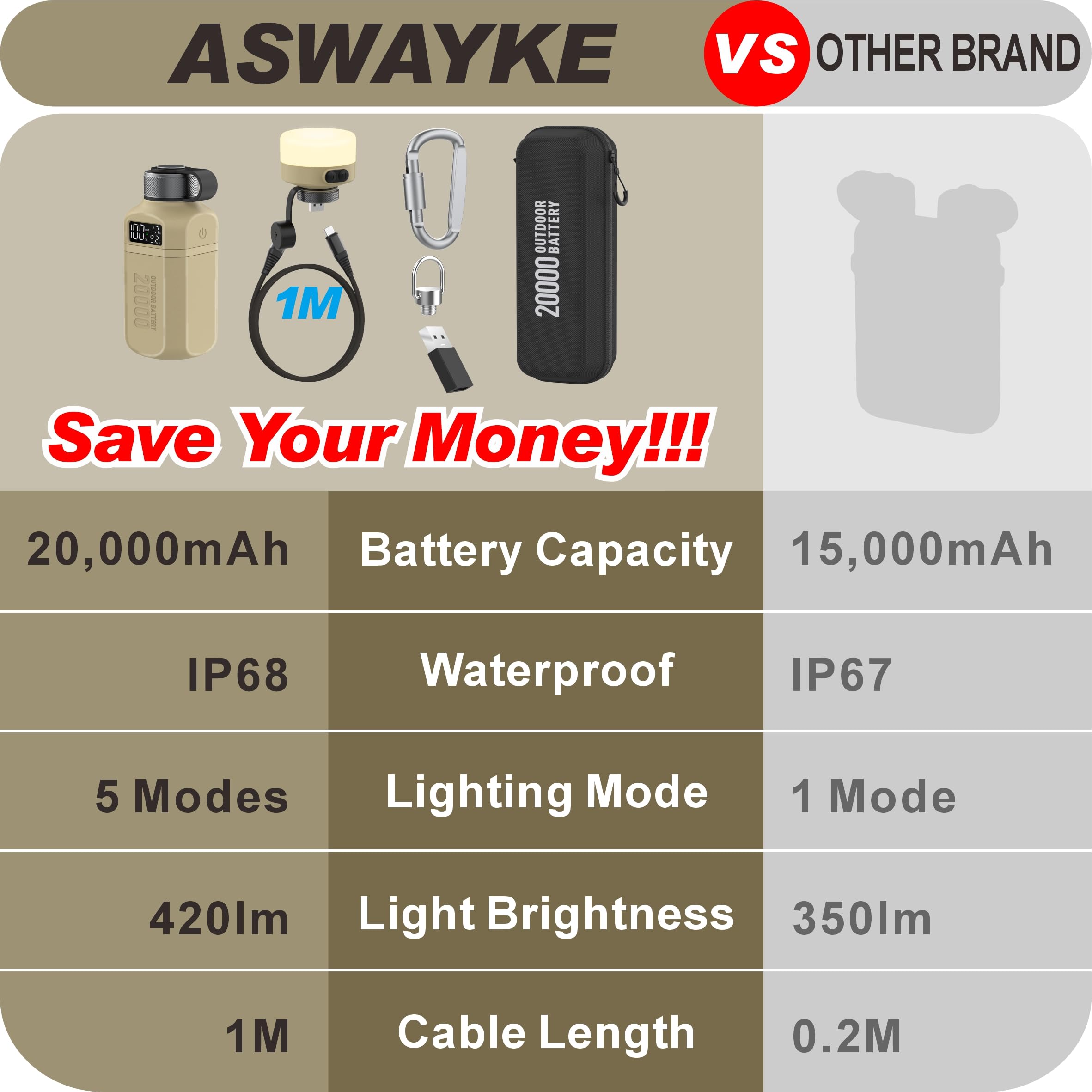 20.000 mAh Robuste Powerbank mit Schnellladung USB-C PD, IP68 Wasserdicht Stoßfest, Inklusive 420lm Helle Campinglaterne, Taktisches Outdoor-Ladegerät für Wandern Camping Survival Notfall
