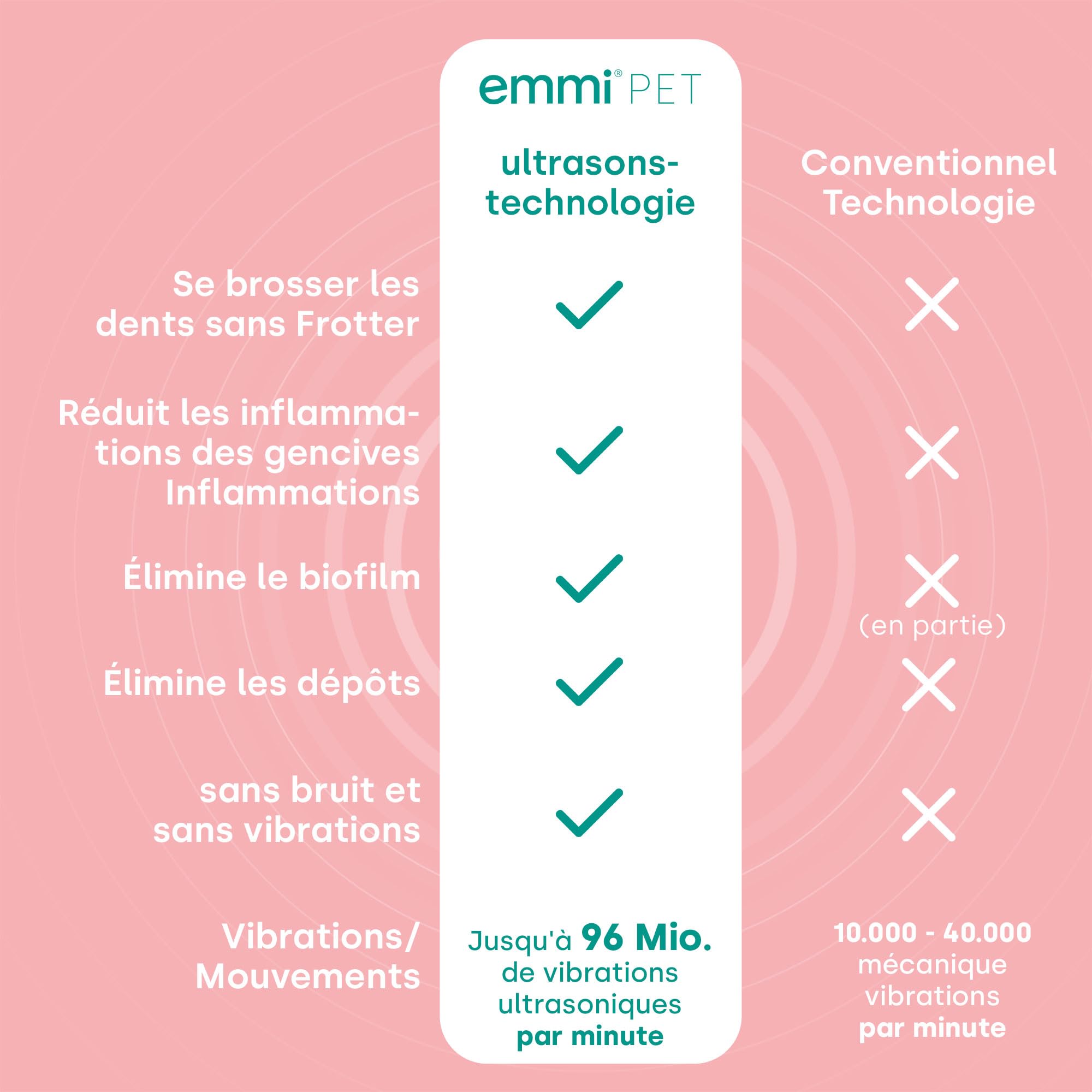 emmi-pet PRO Brosse à dents ultrasonique pour chiens - Brosse à dents silencieuse pour chiens et chats sans frottement avec 96 millions de vibrations - Prévient le tartre et les inflammations