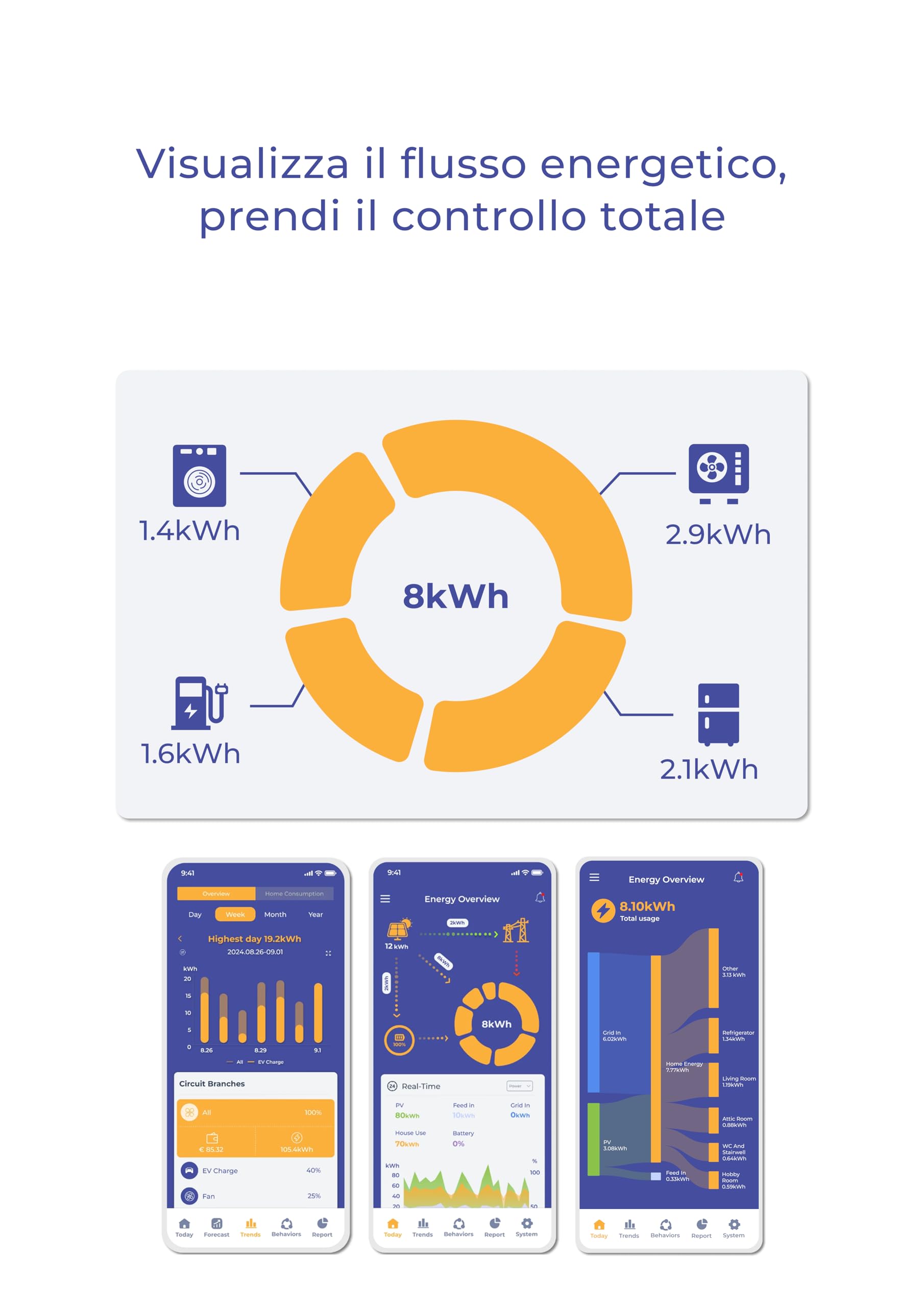 Monitor energia trifase, 40+ canali, design modulare, accesso cloud e locale, visualizzazione flusso energia, Home Assistant per automazione e priorità FV, LAN, WiFi, antenna esterna, CT ultra-sottile