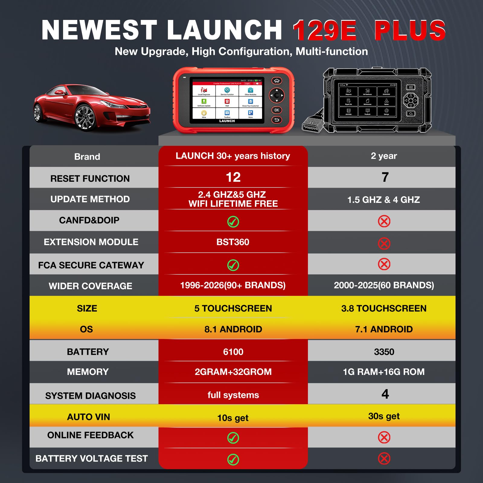 Launch CRP129e Plus OBD2 Herramienta de diagnóstico de Coche con Todos los Sistemas, 12+reinicio ABS/EPB/DPF/SAS/TPMS Reset/Equilibrio de batería/codificación de inyector/Aceite/válvula de Acelerador