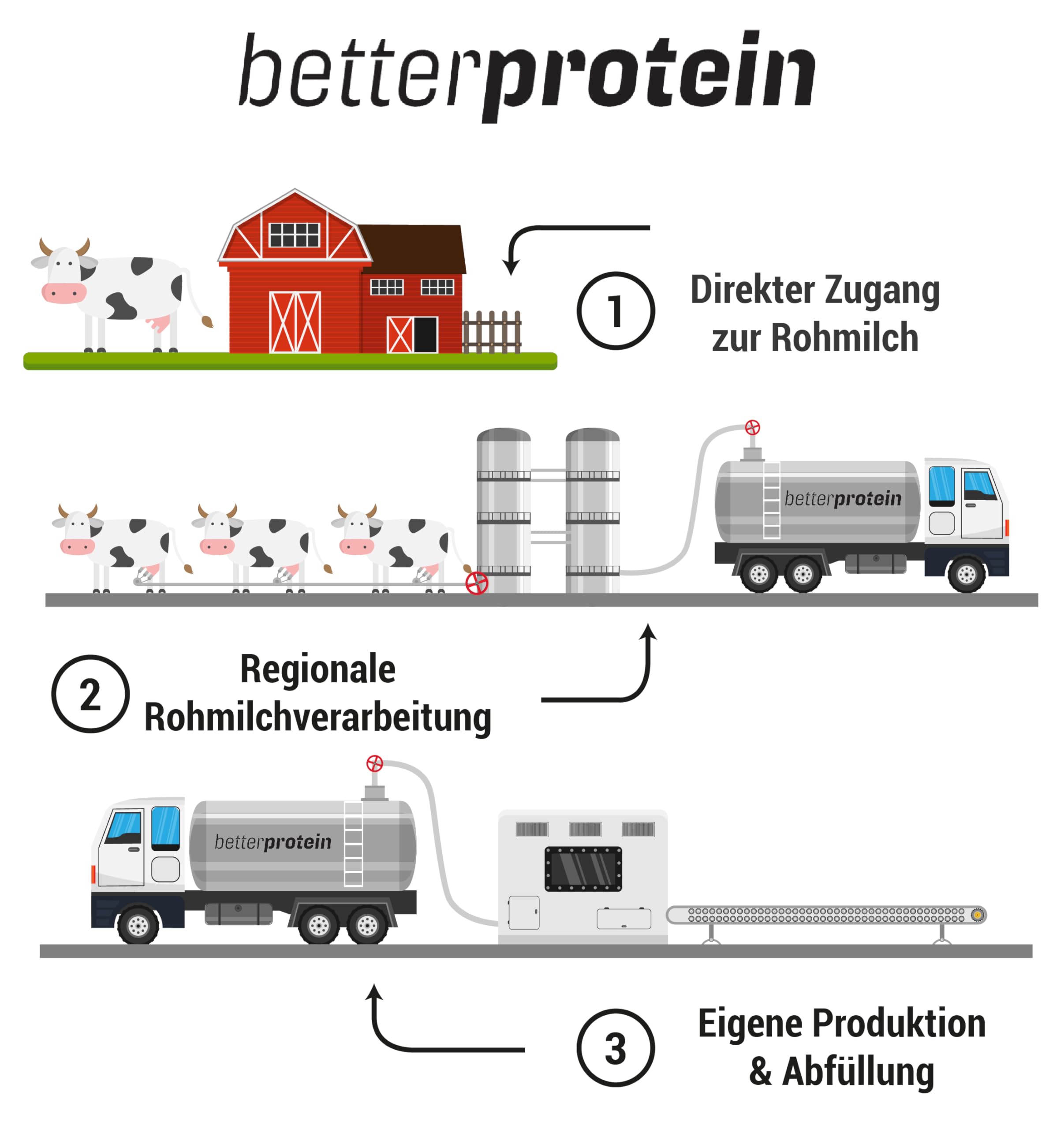 Whey Protein - Vanille 1 kg - Produziert in Deutschland aus regionaler Milch - BetterProtein® - Eiweißpulver zum Muskelaufbau und Abnehmen - Beutel