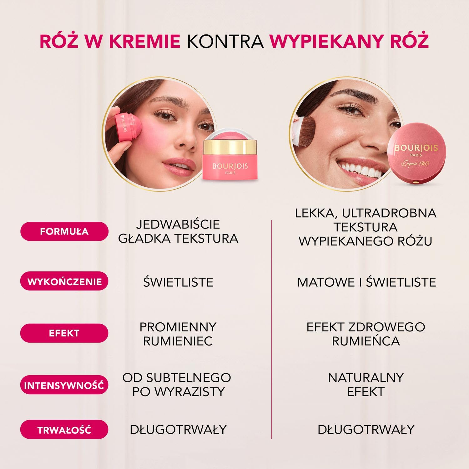 Bourjois Róż do Policzków w Kremie Little Round Pot, 03 Berry, Trwały, Utrzymuje się przez Cały Dzień, Jedwabista, Łatwa do Blendowania Formuła, Naturalny Rumieniec, 8.5 G