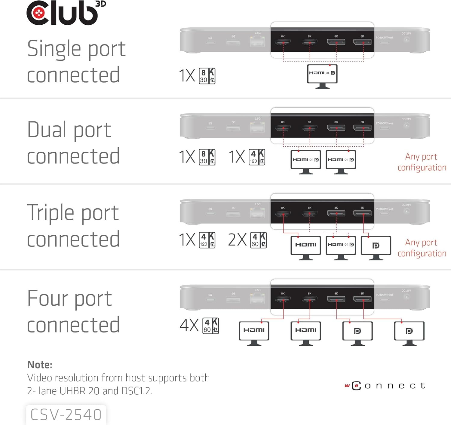 Club3D CSV-2540 14-1 USB-C Quad Display Docking Station