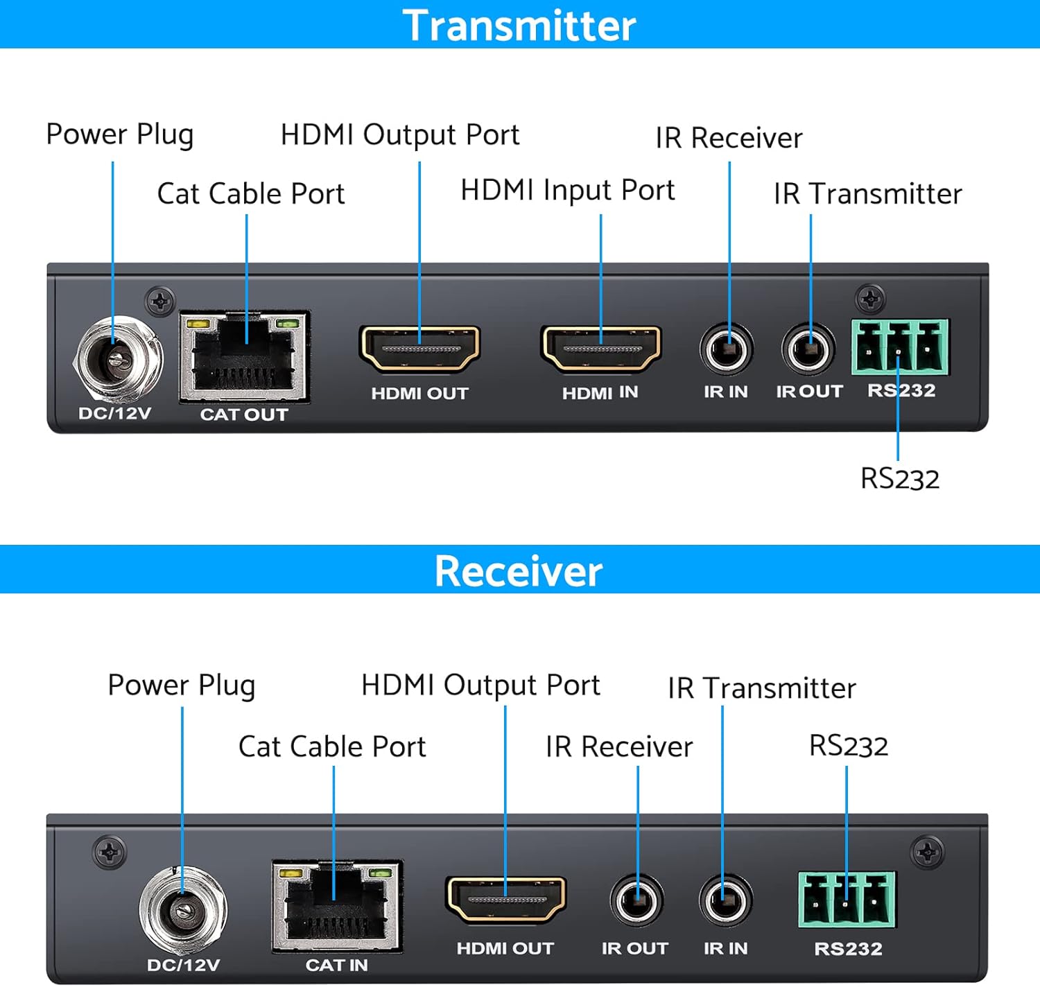 Diagram showing the ports on the eSynic HDMI Extender Transmitter and Receiver units.