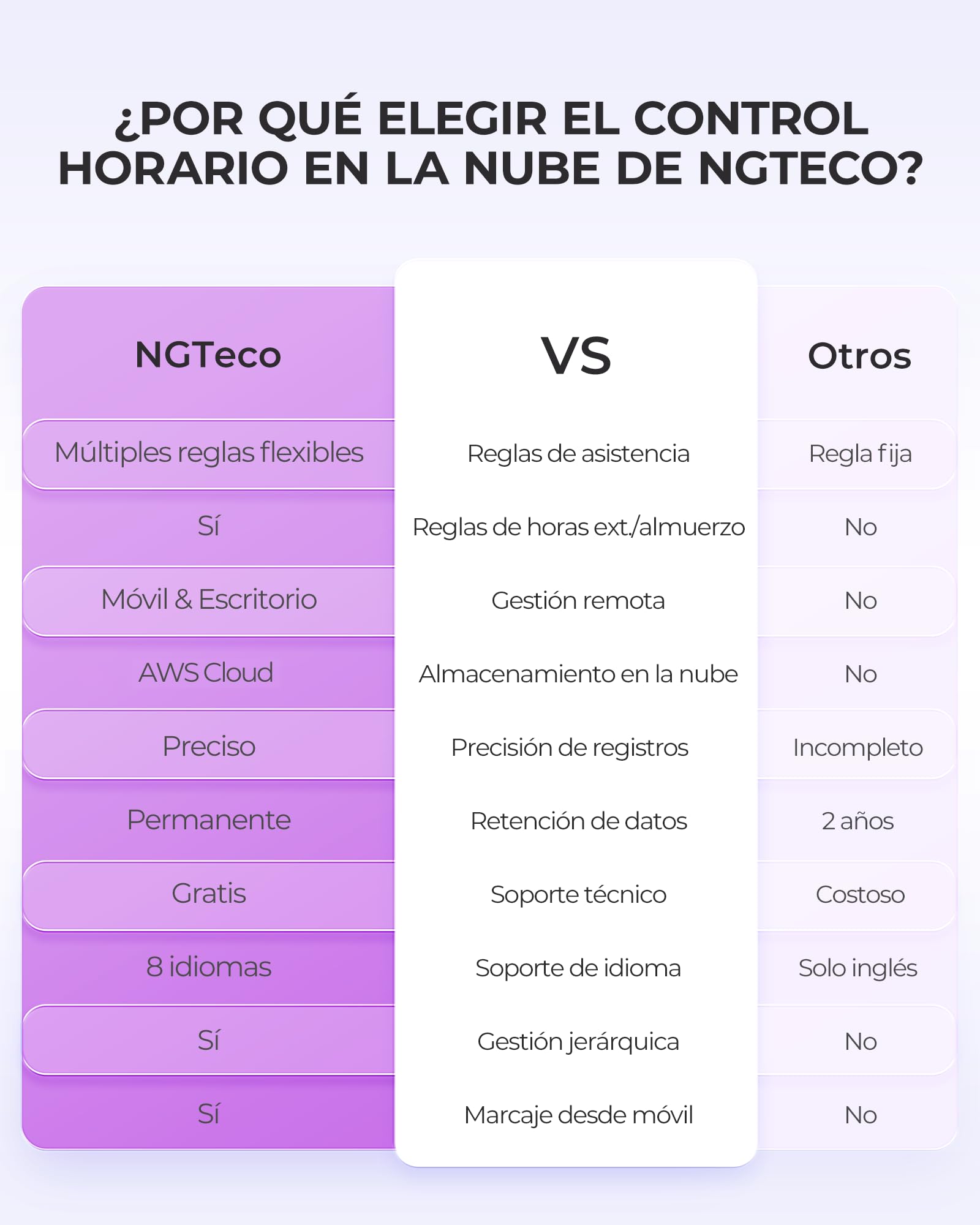 NGTeco Reloj de Fichar Cloud, Basado en la Nube con Pantalla Táctil, Reconocimiento Facial/Huella Dactilar/Tarjeta/Pin, WiFi de 2,4 GHz y 5 GHz, Contiene 10 Tarjetas IC, Sin Cuota Mensual