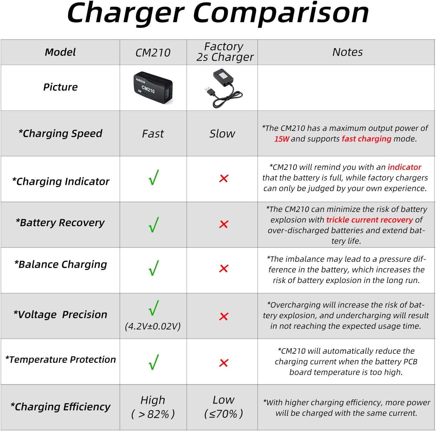 Radiolink CM210 15W 1.5A Faster 2S 7.4V LiPo Battery Balance Charger USB Type-C Connector for RC Airplane Transmitter Car Boat SCX24 SCX10 Gel Blaster Gun