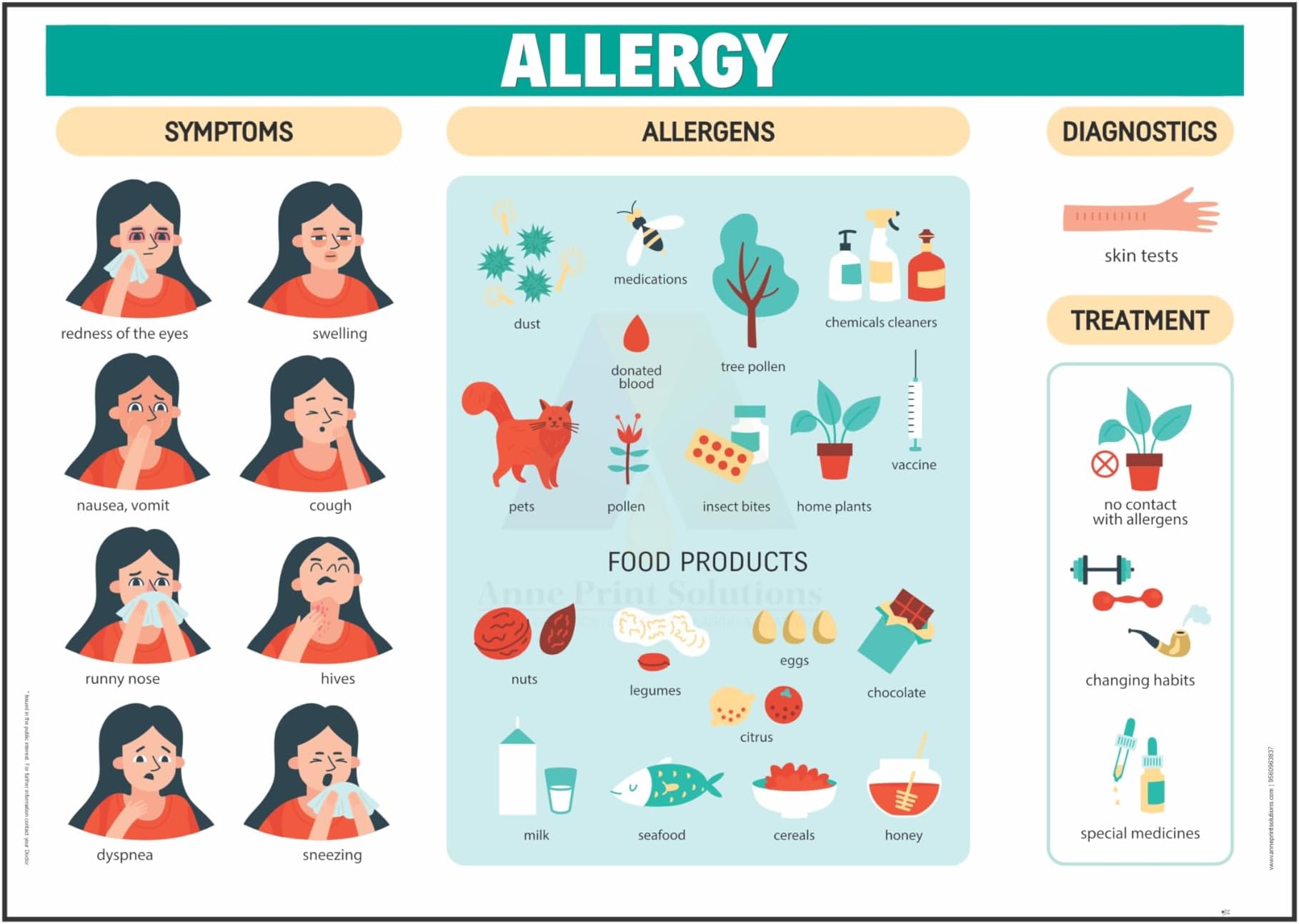 Anne Print Solutions® Allergy symptoms causes chart Posters For ...