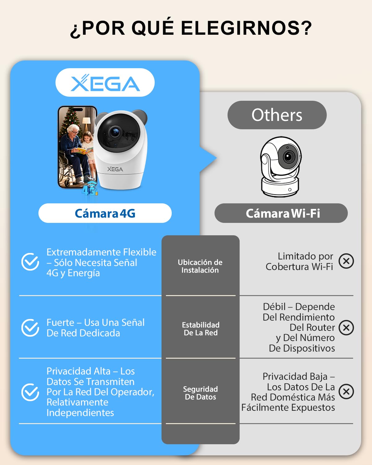 Xega 4G Cámara Vigilancia Interior con Tarjeta SIM,24/7 Grabación Continua Camara sin Wi-Fi,355°P 60° T, 2K Visión Nocturna,Detección PIR,Audio Bidireccional,TF & Cloud,Personas/Mascotas/Ancianos