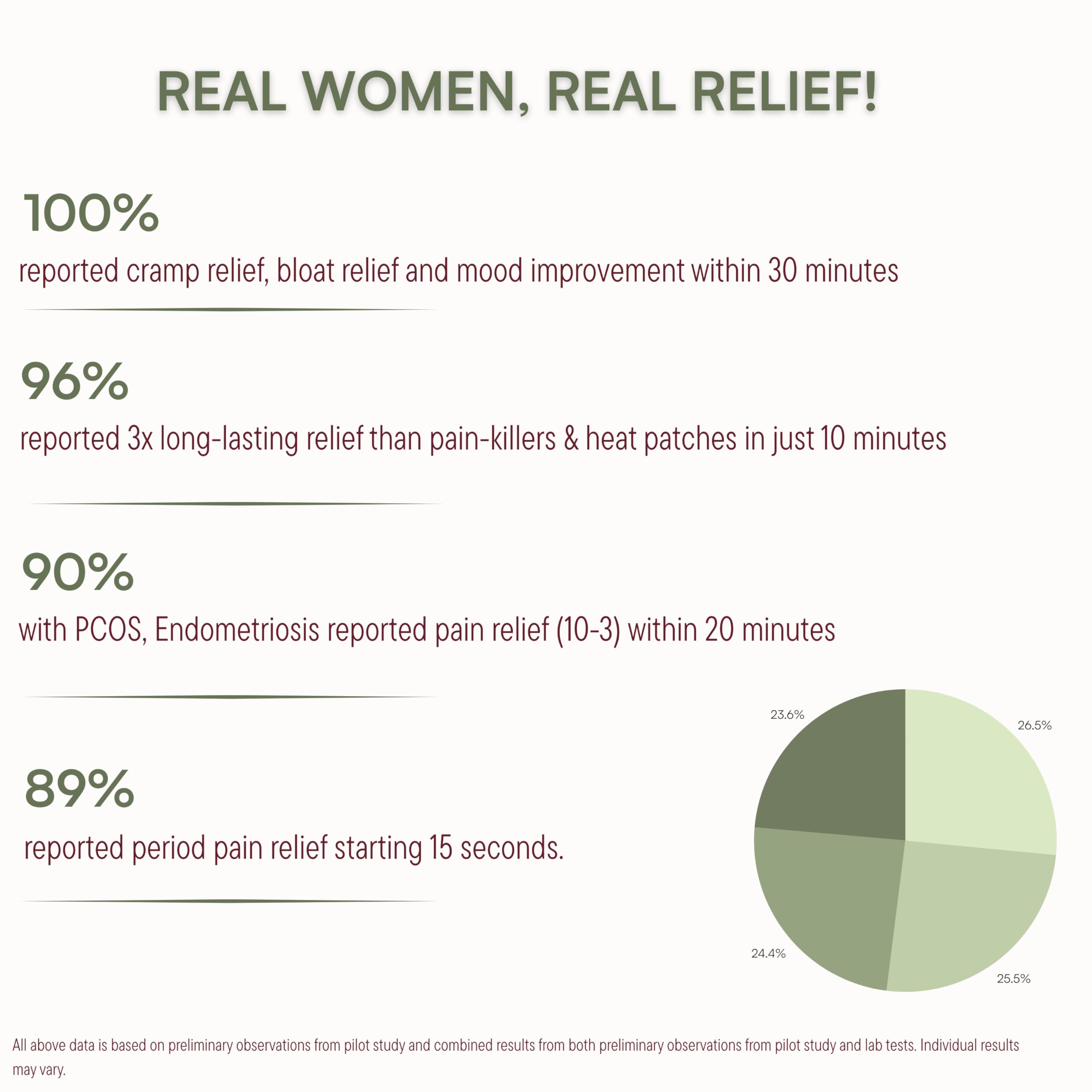 Be.ing painfree Combo- Complete Period Pain Relief| Reduces Cramps & gut Inflammations| 100% Plant Actives| Long-lasting Relief| Medium to Severe Cramps| Grapefruit| PMS, Periods, All time Use 4