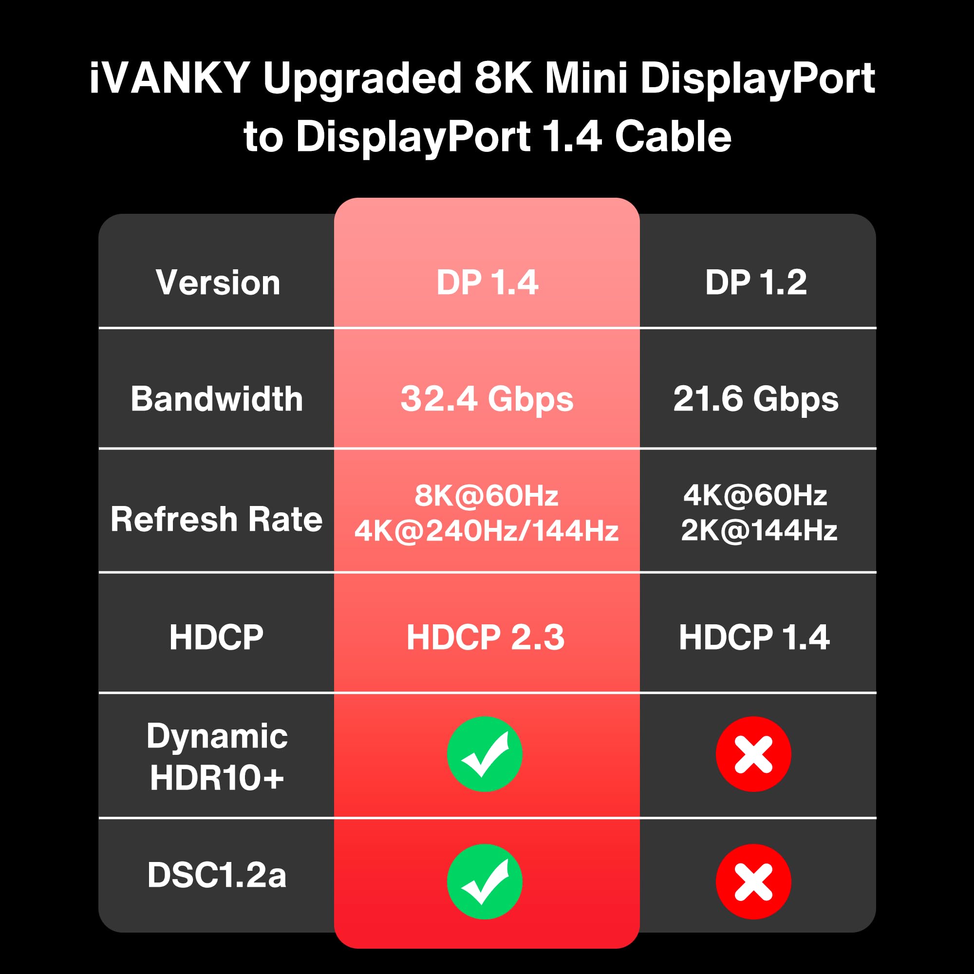 IVANKY Câble Mini DisplayPort vers DisplayPort 2m [8K@60Hz 4K@240Hz] - Câble Mini DP vers DP en Nylon Tressé, Connecteurs Plaqués Or 24K, Compatible pour MacBook Pro/Air, Surface Pro etc - Gris