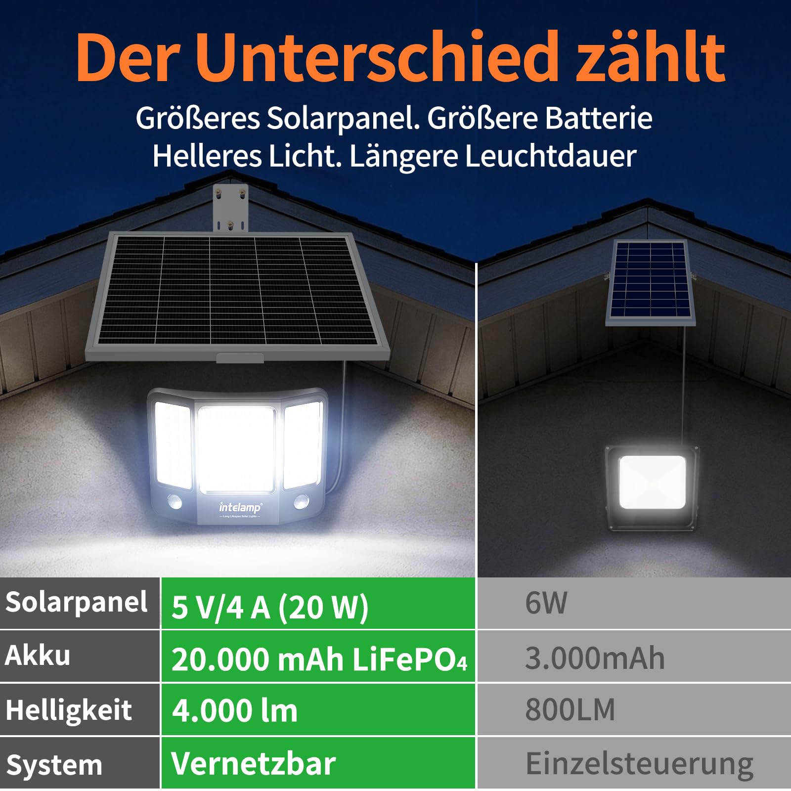 INTELAMP Vernetzbare Solarlampen für Außen mit Bewegungsmelder 20.000 mAh