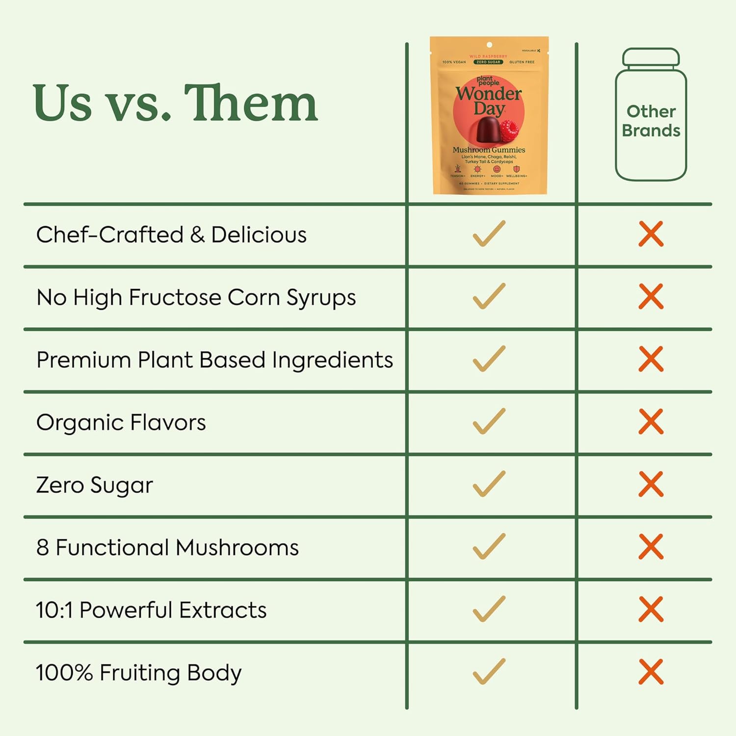 71zFSrxKdpL._AC_SL1500_ Plant People WonderDay Mushroom Gummies - Lion’s Mane, Cordyceps, Chaga Mushroom Supplement to Support Immune System De-Stress Boost Mood & Energy in Adults Natural, Vegan, Non-GMO (60 Count)