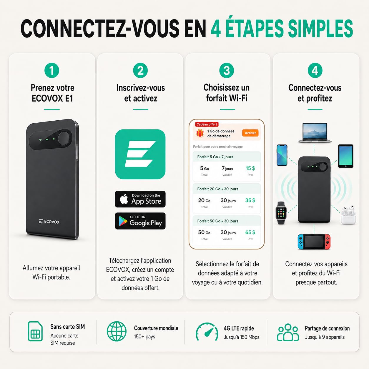 ECOVOX E1 Routeur WiFi Mobile 4G LTE sans Carte SIM, Hotspot WiFi Portable Cloud SIM avec Forfaits Via App, Connecte Jusqu’à 9 Appareils, pour Voyage et Télétravail