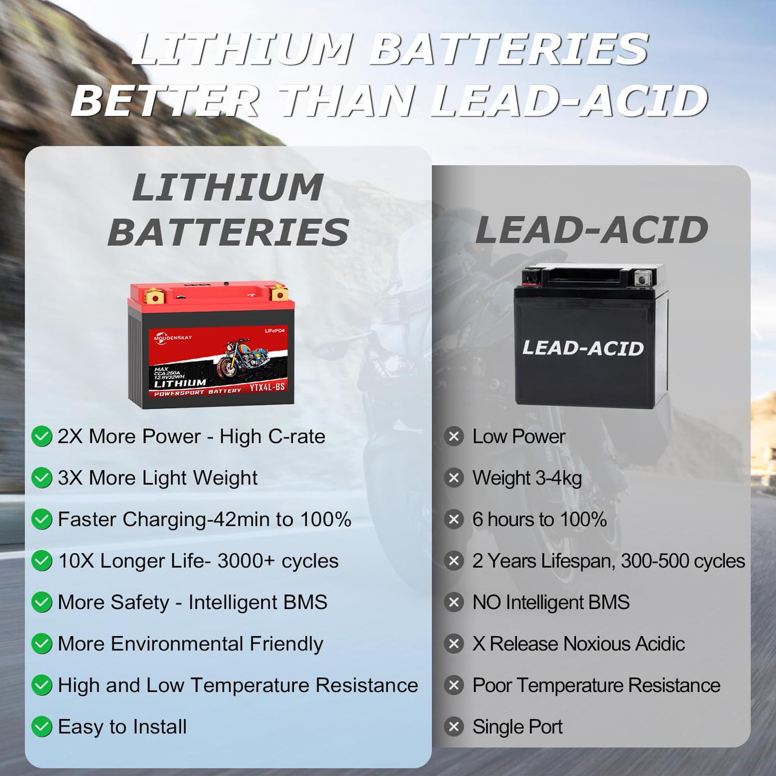 Batteria al Litio per Moto 12V Batteria al Litio Powersports con BMS e indicatore 32WH 2.5Ah 180-250CCA YTX4L-BS LiFePO4 batteria di avviamento per moto,ATV,UTV,veicoli d'acqua, ecc