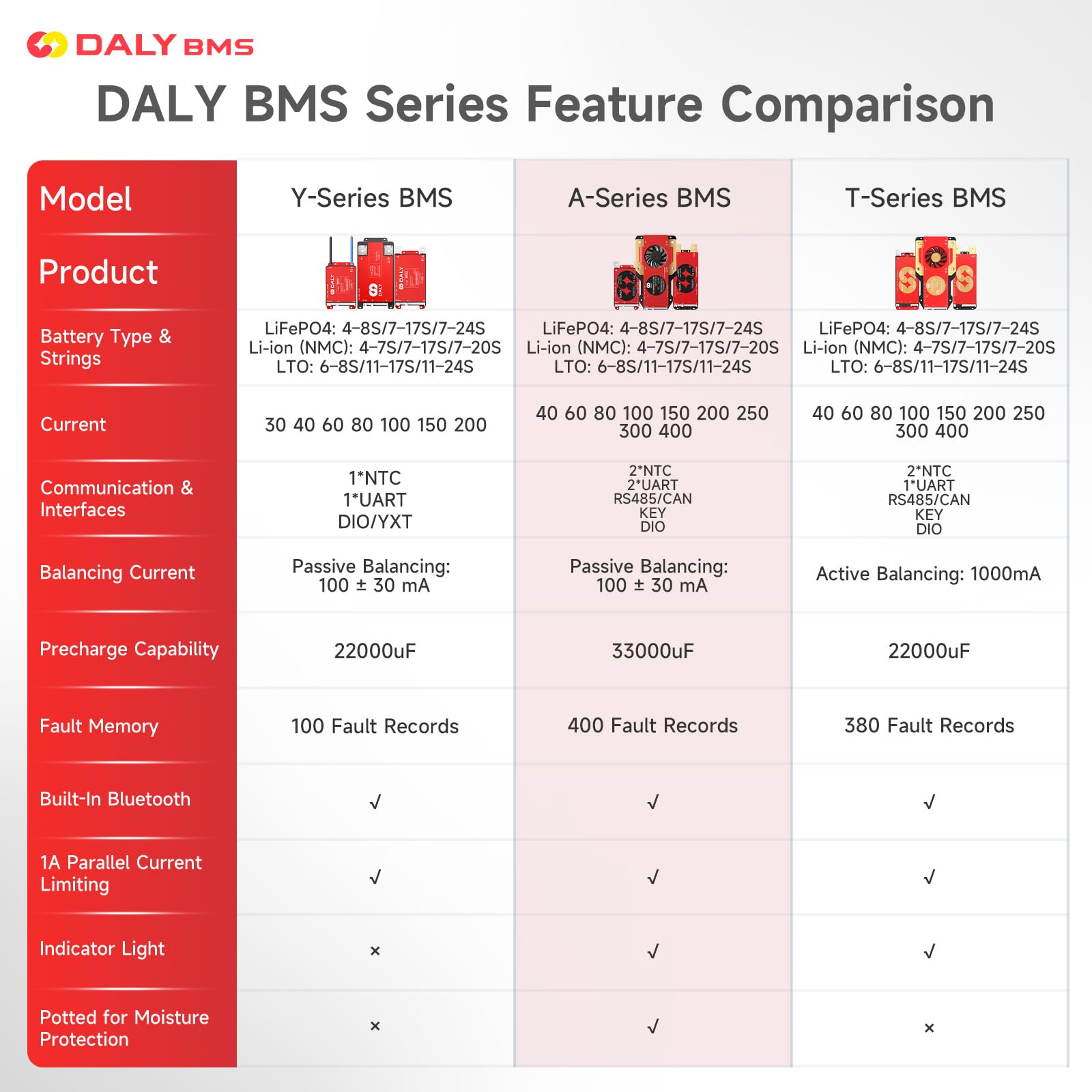DALY BMS da 12V a 24V 200A – Sistema di gestione intelligente per batterie al litio con Bluetooth integrato, RS485 e CAN, per pacchi batteria 4S – 8S (Li-ion, LiFePO4, LTO)
