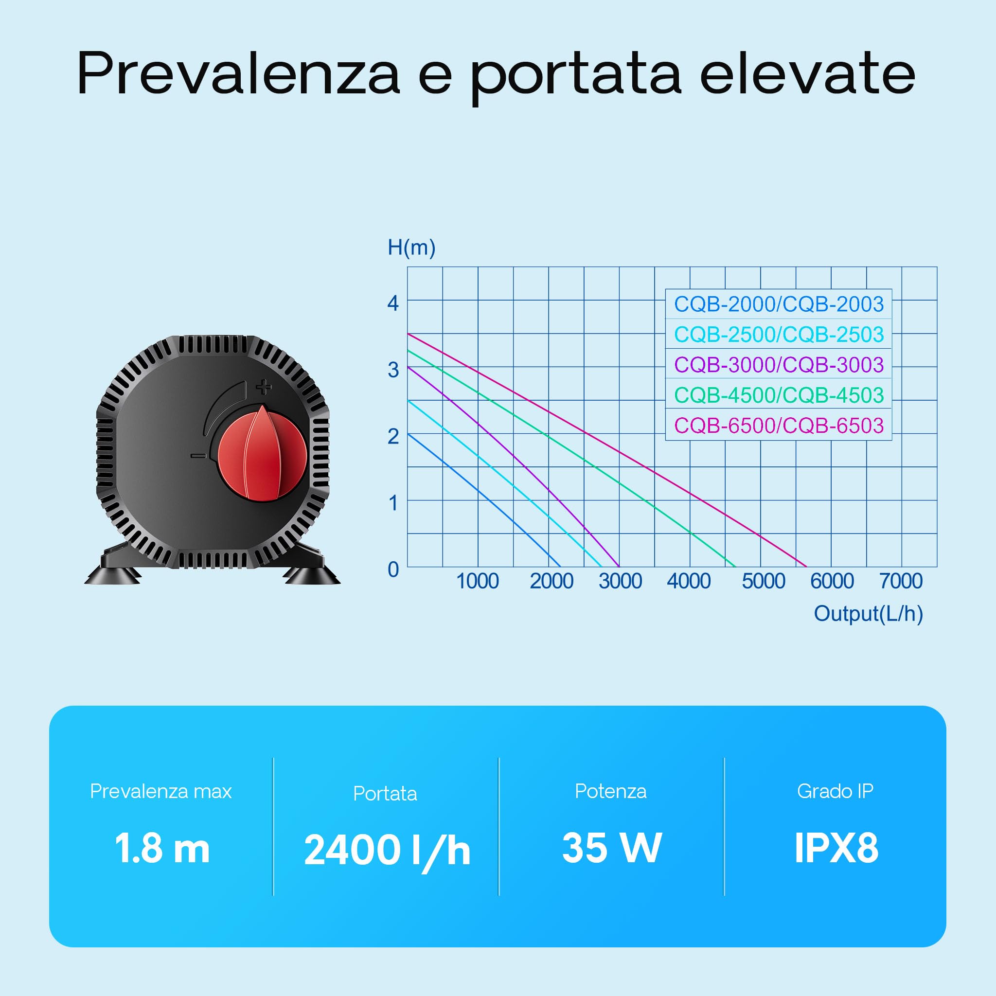SunSun CQB-2000 SuperECO Pompa per laghetti 2400 l/h / 35 W, pompa filtro con asse in ceramica, per laghetti con carpe koi